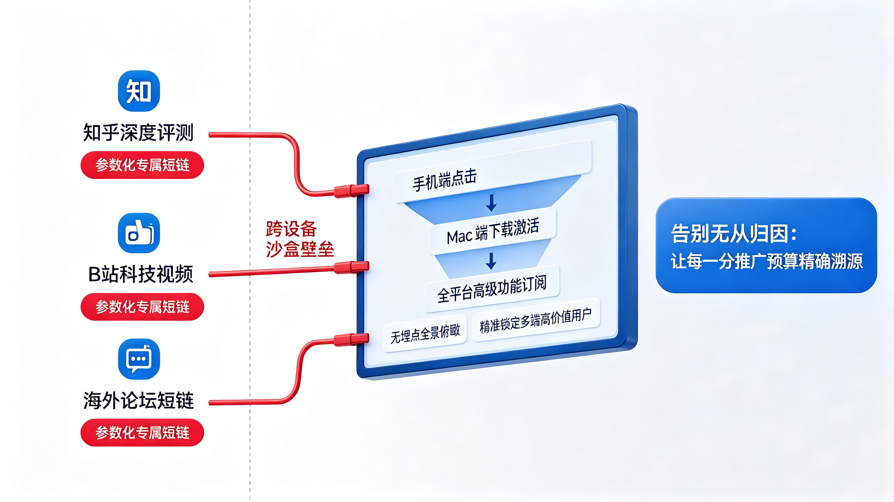 穿透系统孤岛|多端营销全生命周期独立数据大屏