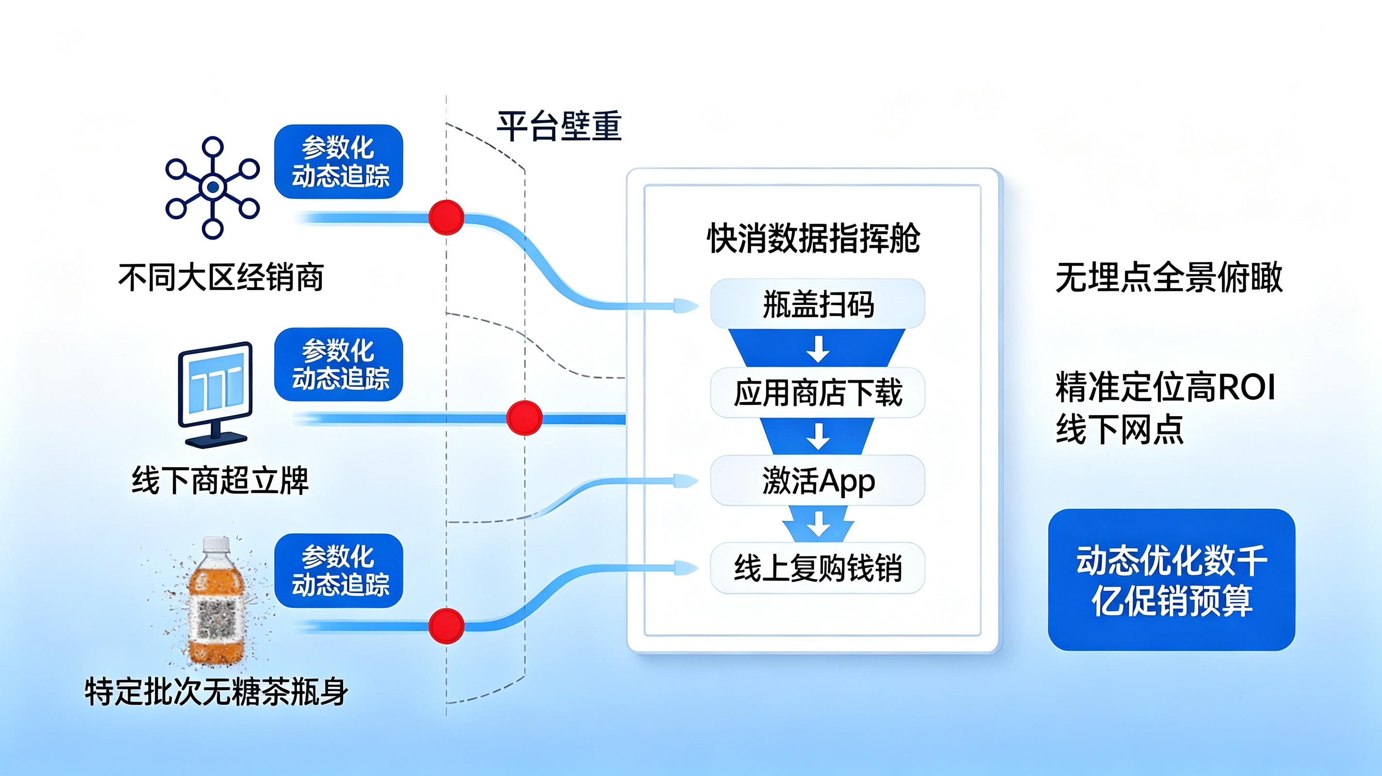 穿透全网营销盲区｜快消品牌的全渠道数据指挥舱