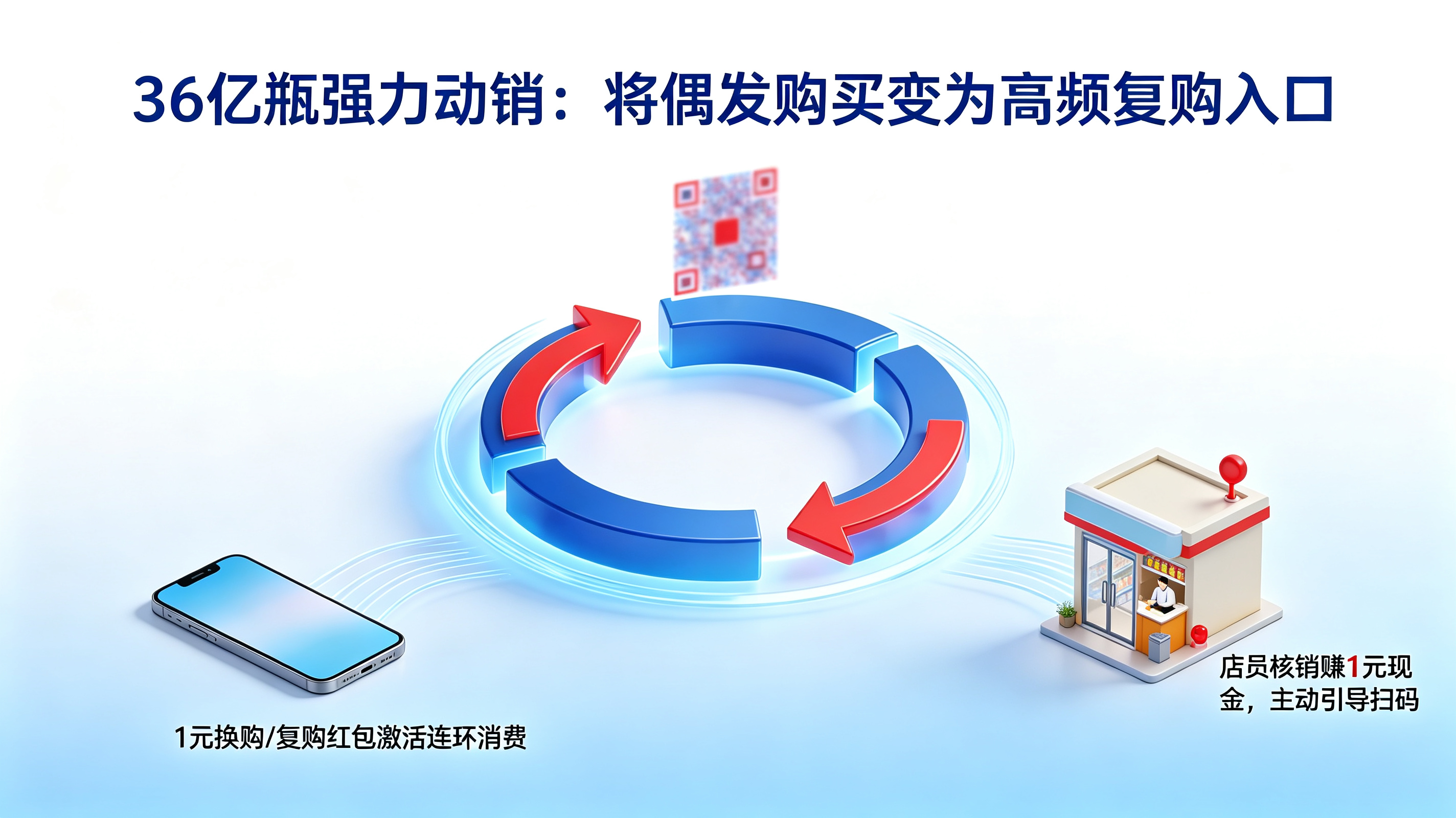 快消品一物一码动销模型｜瓶盖二维码串联的复购飞轮