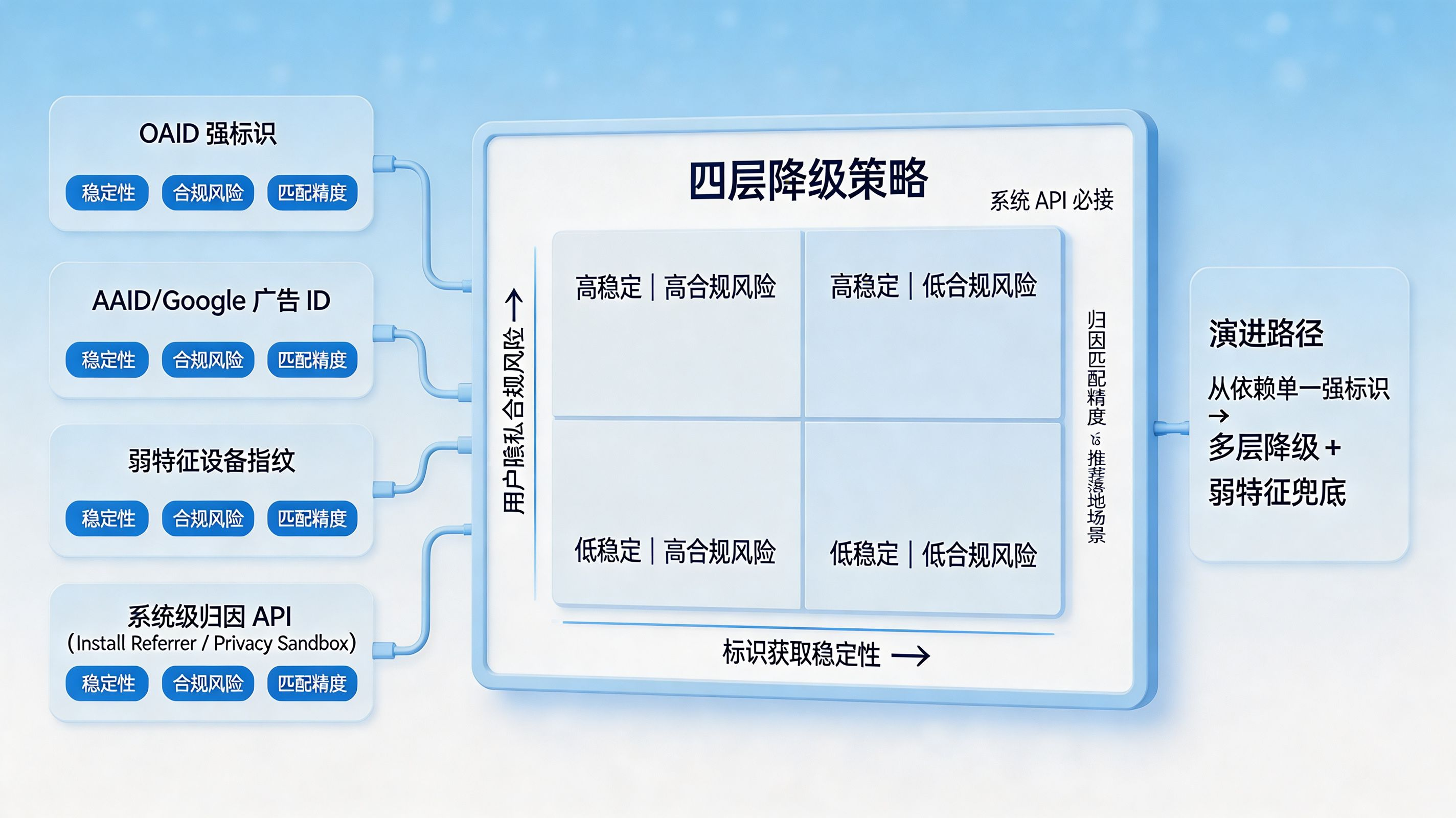 穿透权限沙盒|多层标识降级与系统级 API 适配矩阵