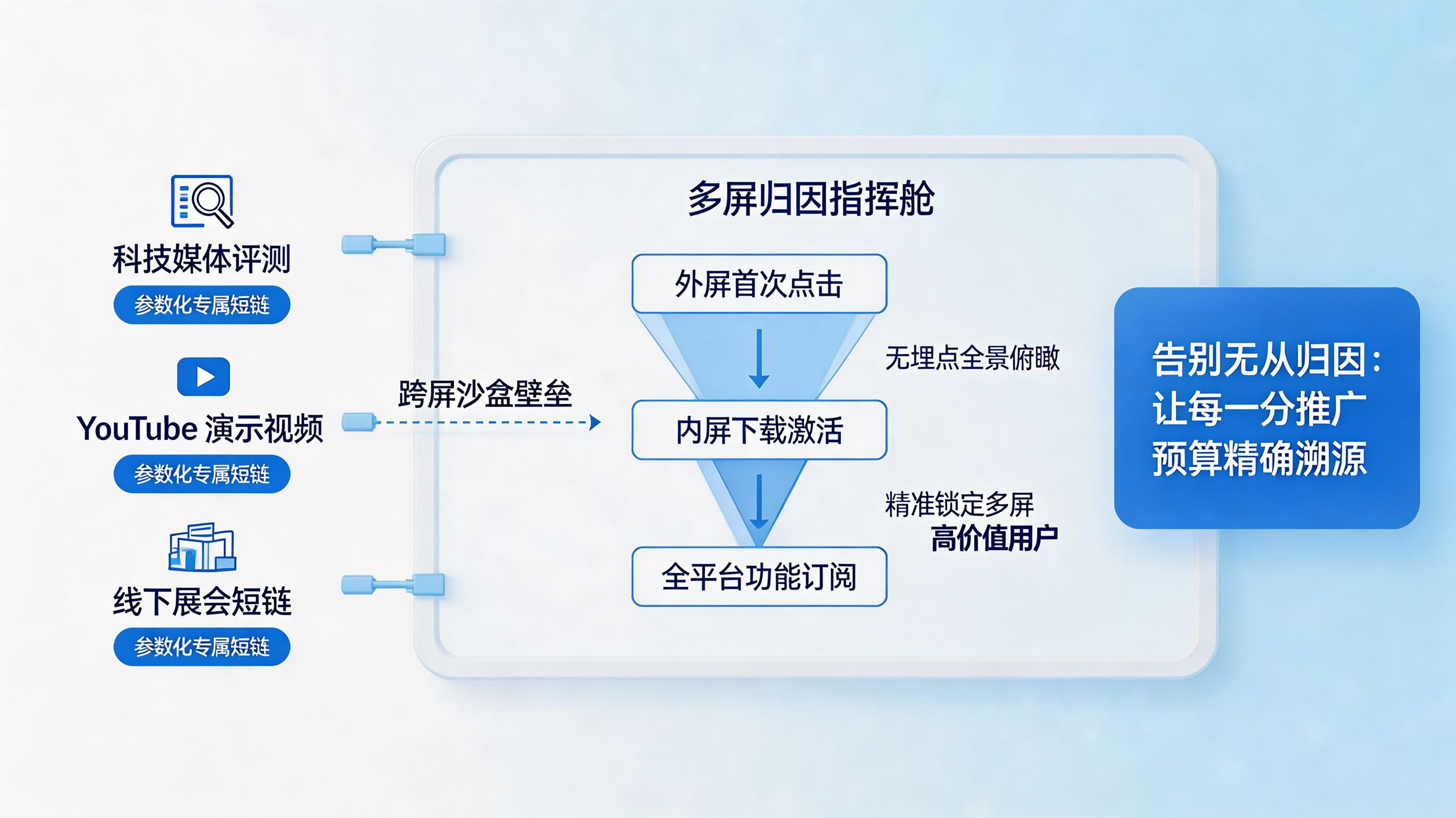 穿透系统沙盒|多屏营销全生命周期独立数据大屏