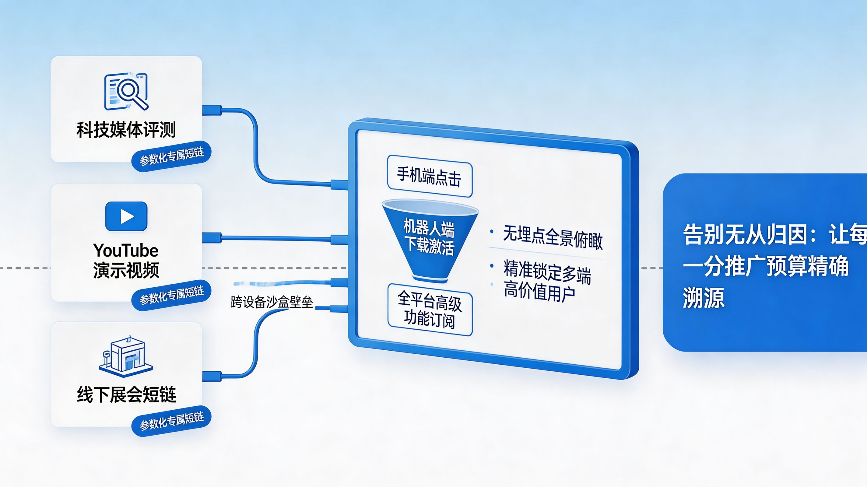 穿透系统孤岛｜多端营销全生命周期独立数据大屏