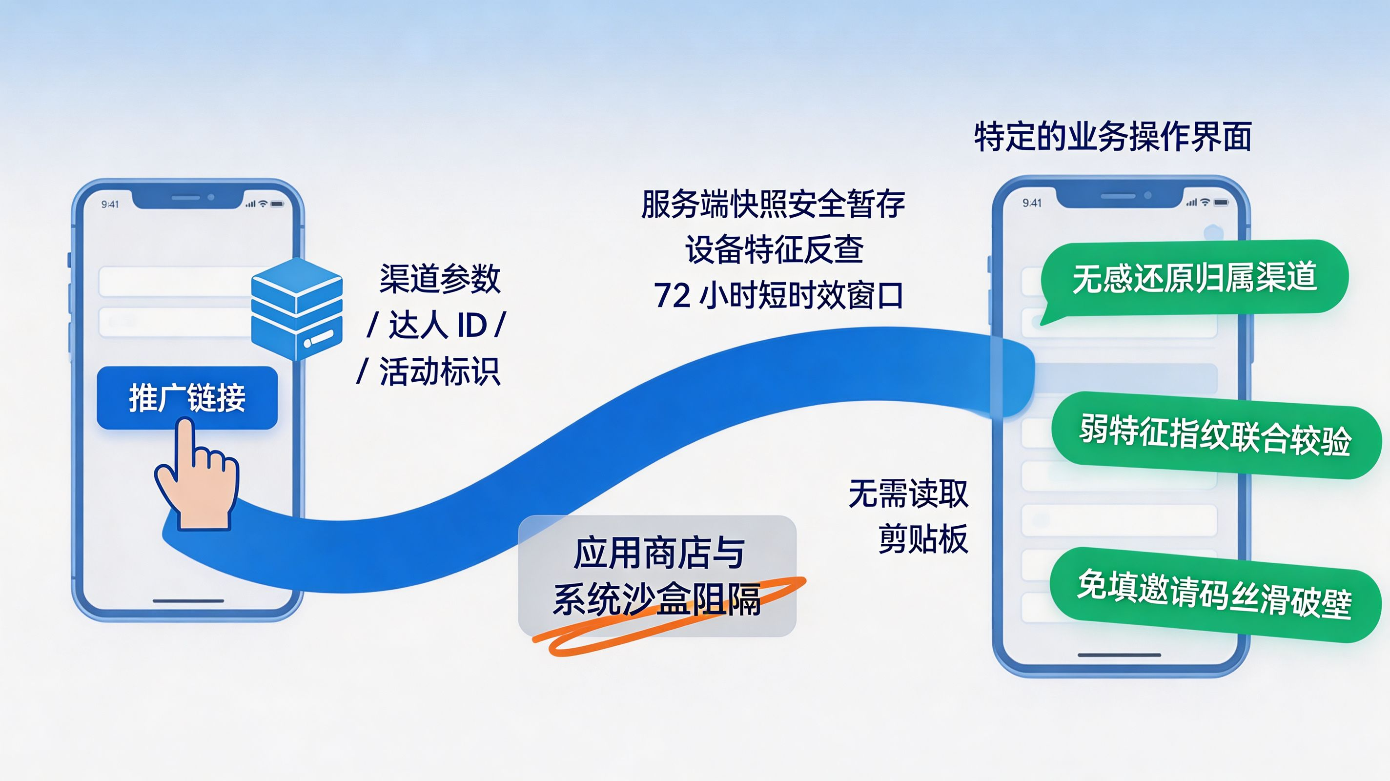 弱特征设备指纹|无感参数透传与延迟深度链接