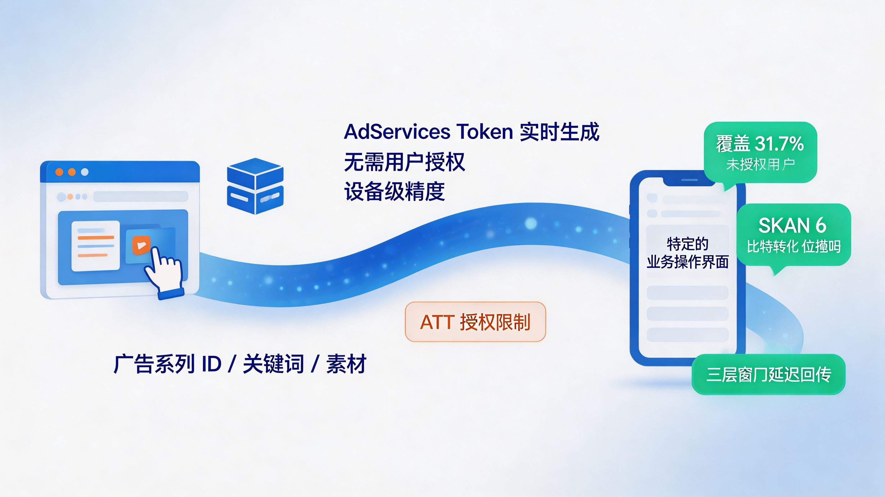 转化值位掩码设计｜AdServices Token 实时归因与 ASA 对接