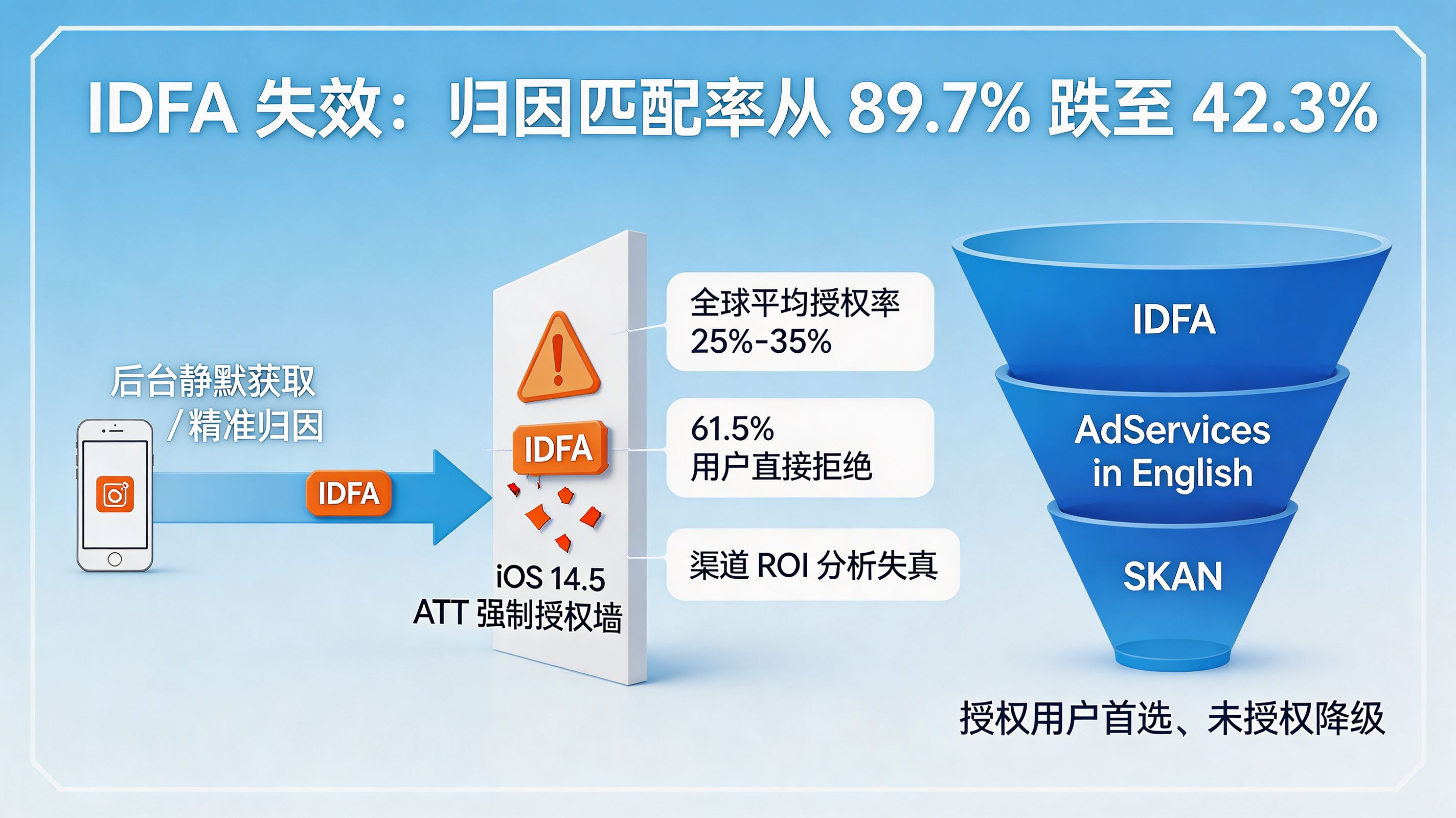 ATT 授权率断崖｜IDFA 失效与渠道 ROI 分析失真