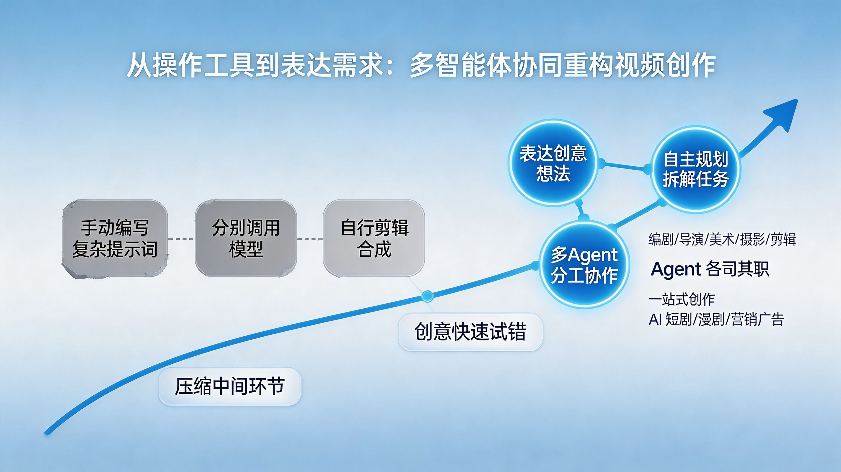 任务编排重构创作|从手动编辑提示词到表达想法即完成