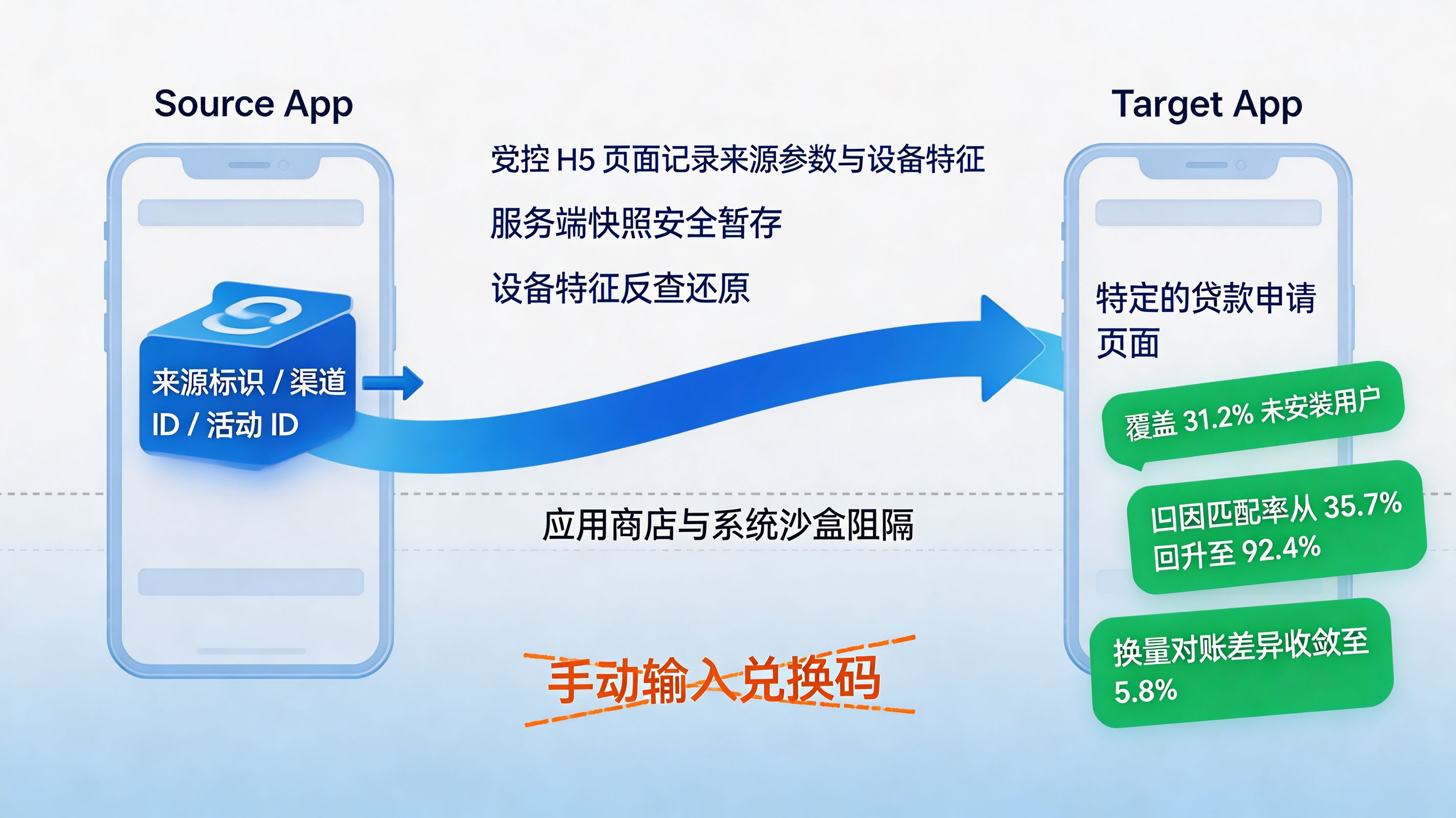 延迟深度链接｜未安装用户跨应用引流的归因闭环
