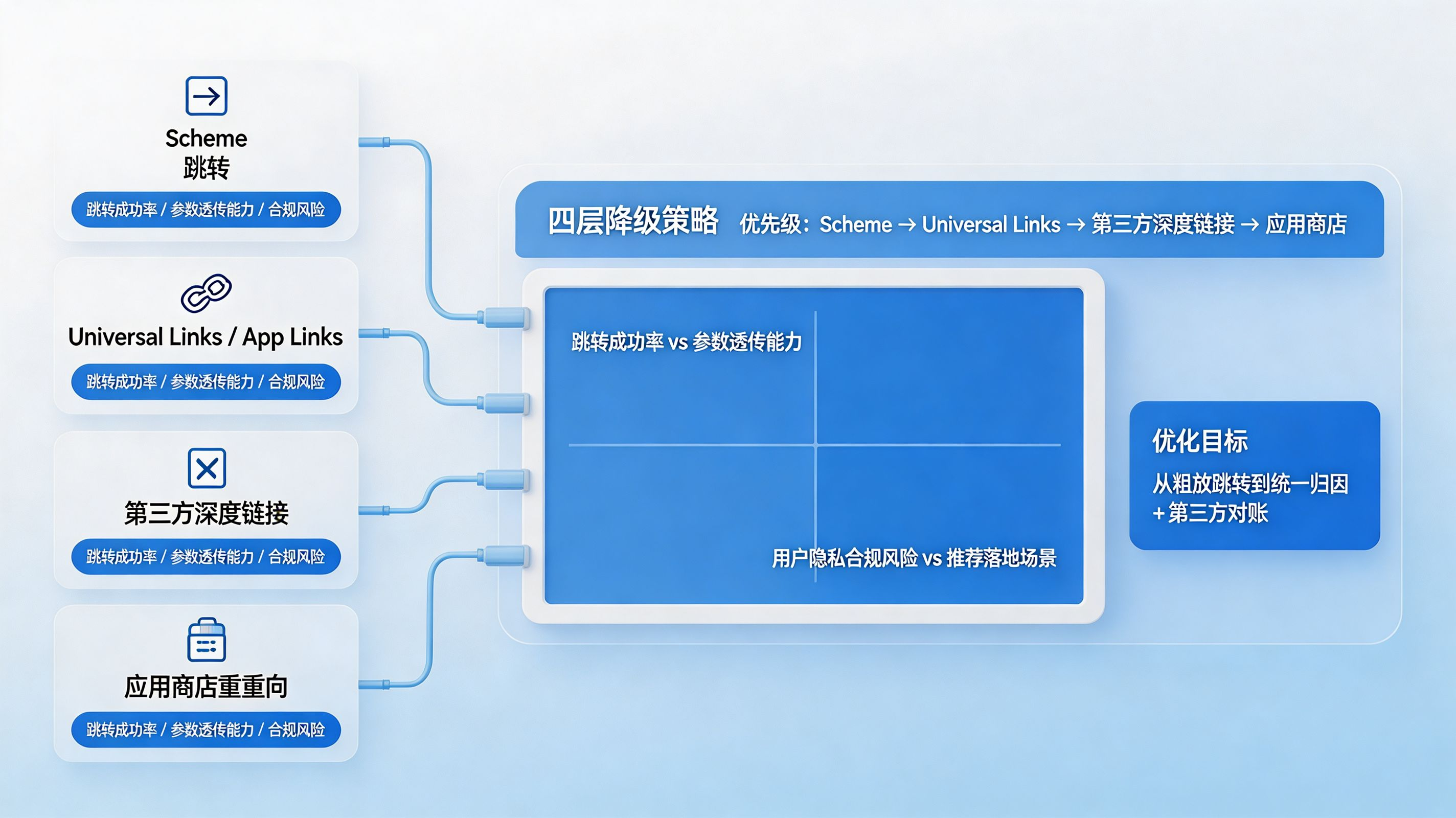 穿透跳转黑盒｜四层降级与统一归因对账评估矩阵