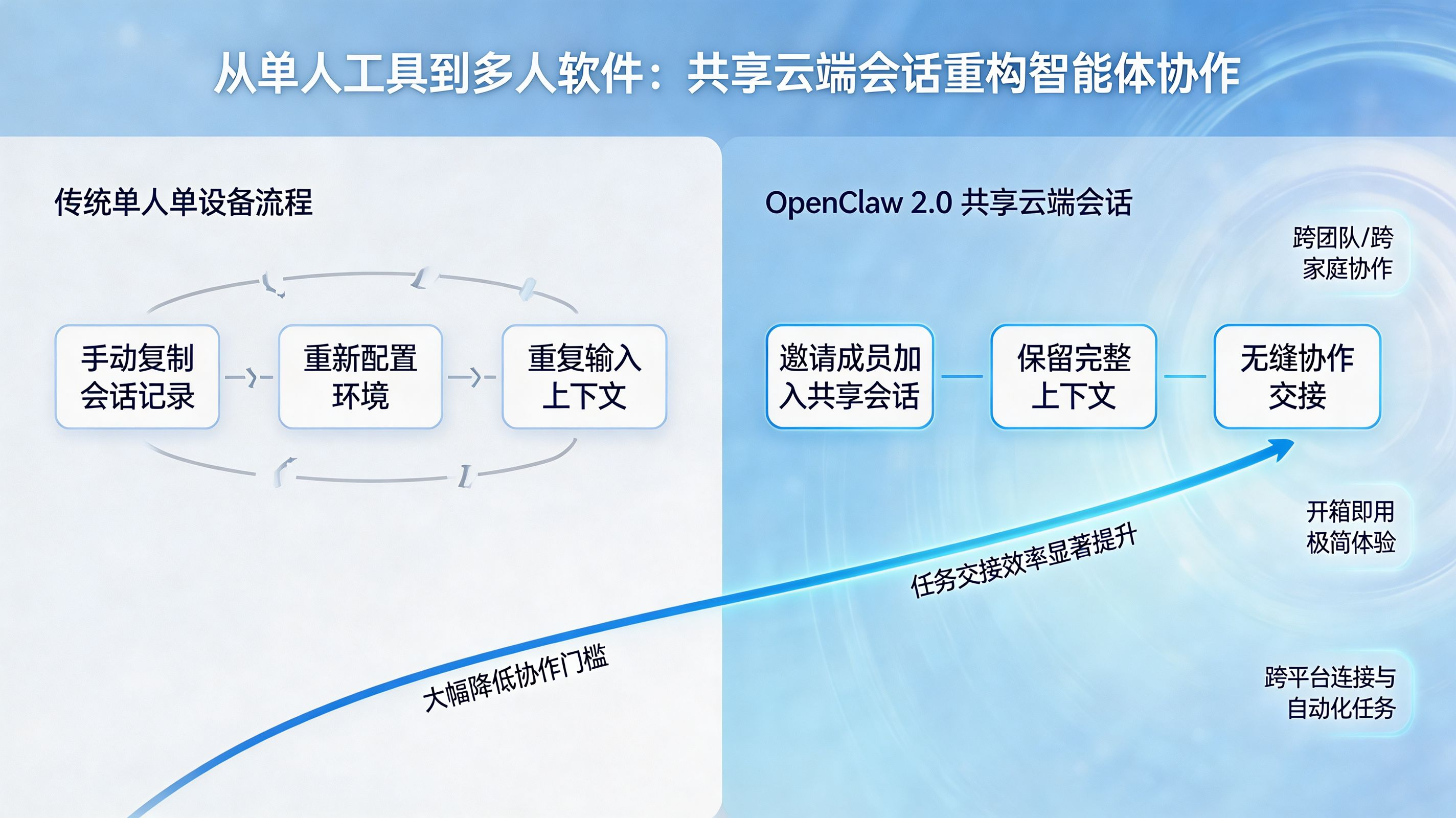 多人协作重构工作流|从手动复制会话到无缝共享上下文