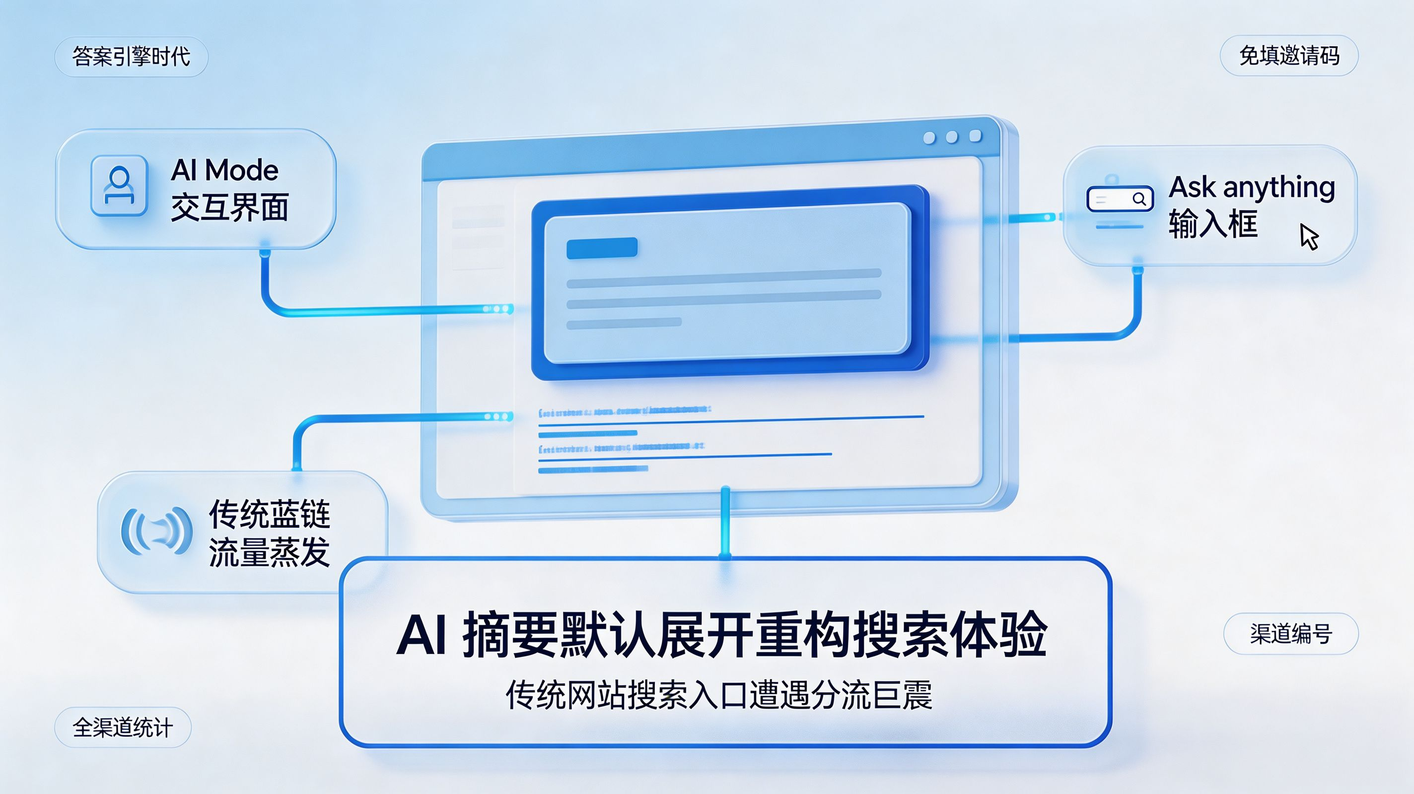 谷歌 AI 摘要默认展开封面｜AI Mode 重构搜索体验与流量分流
