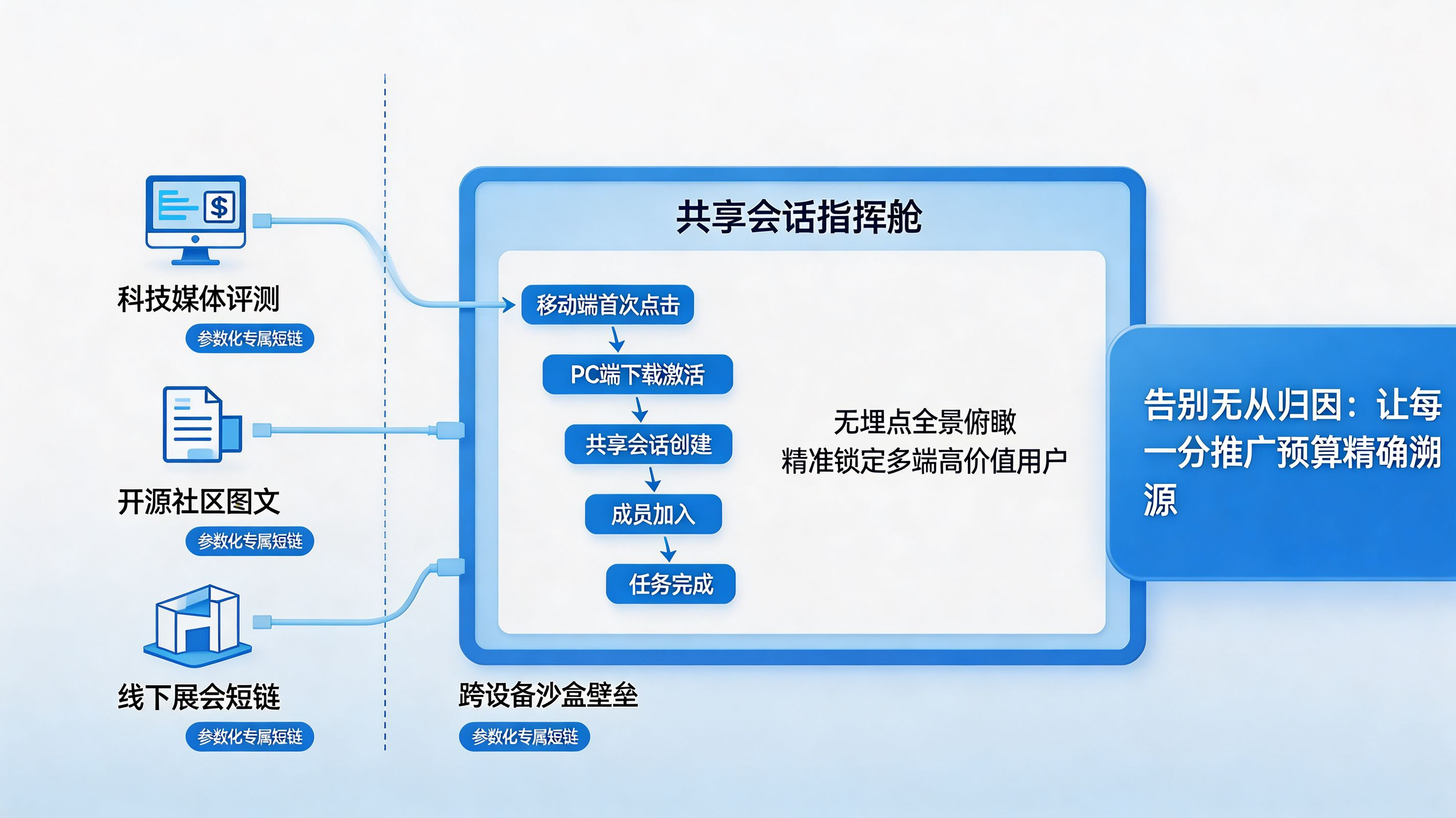 穿透会话黑盒|共享会话全生命周期独立数据大屏