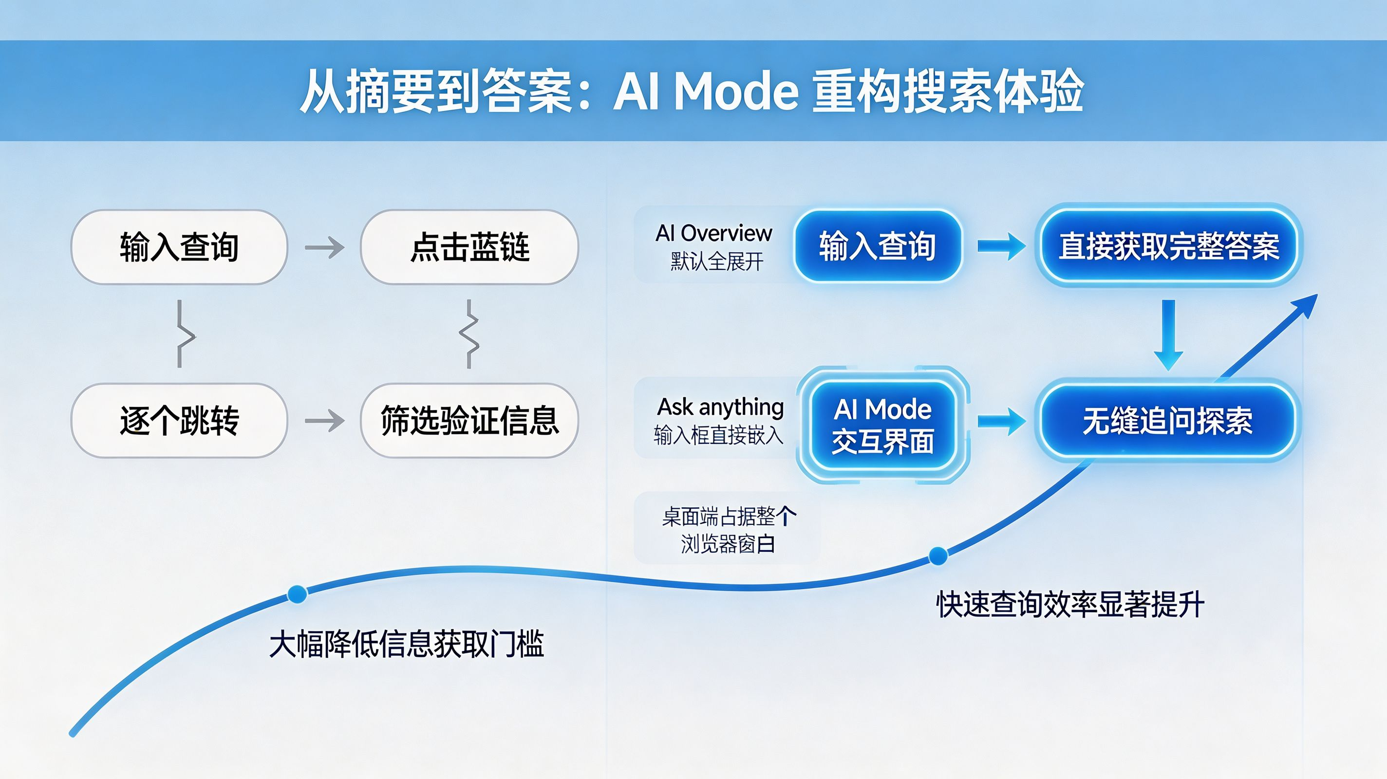 答案引擎重构搜索｜从点击蓝链获取信息到直接获取完整答案