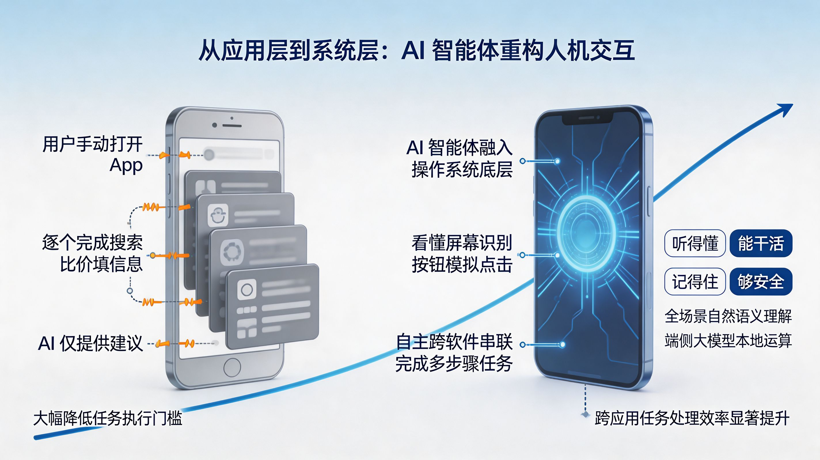 系统层 AI 重构交互｜从人手动操作到 AI 帮您操作手机