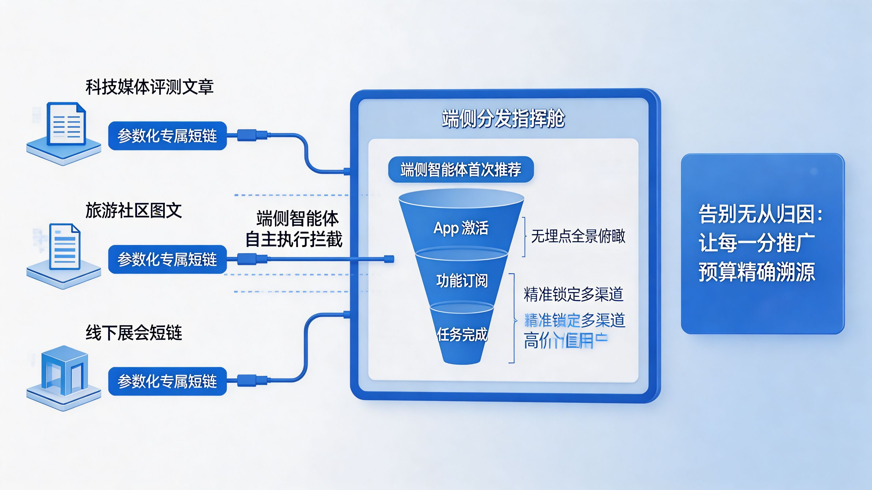 穿透端侧黑盒｜多终端全链路归因与任务流量数据大屏