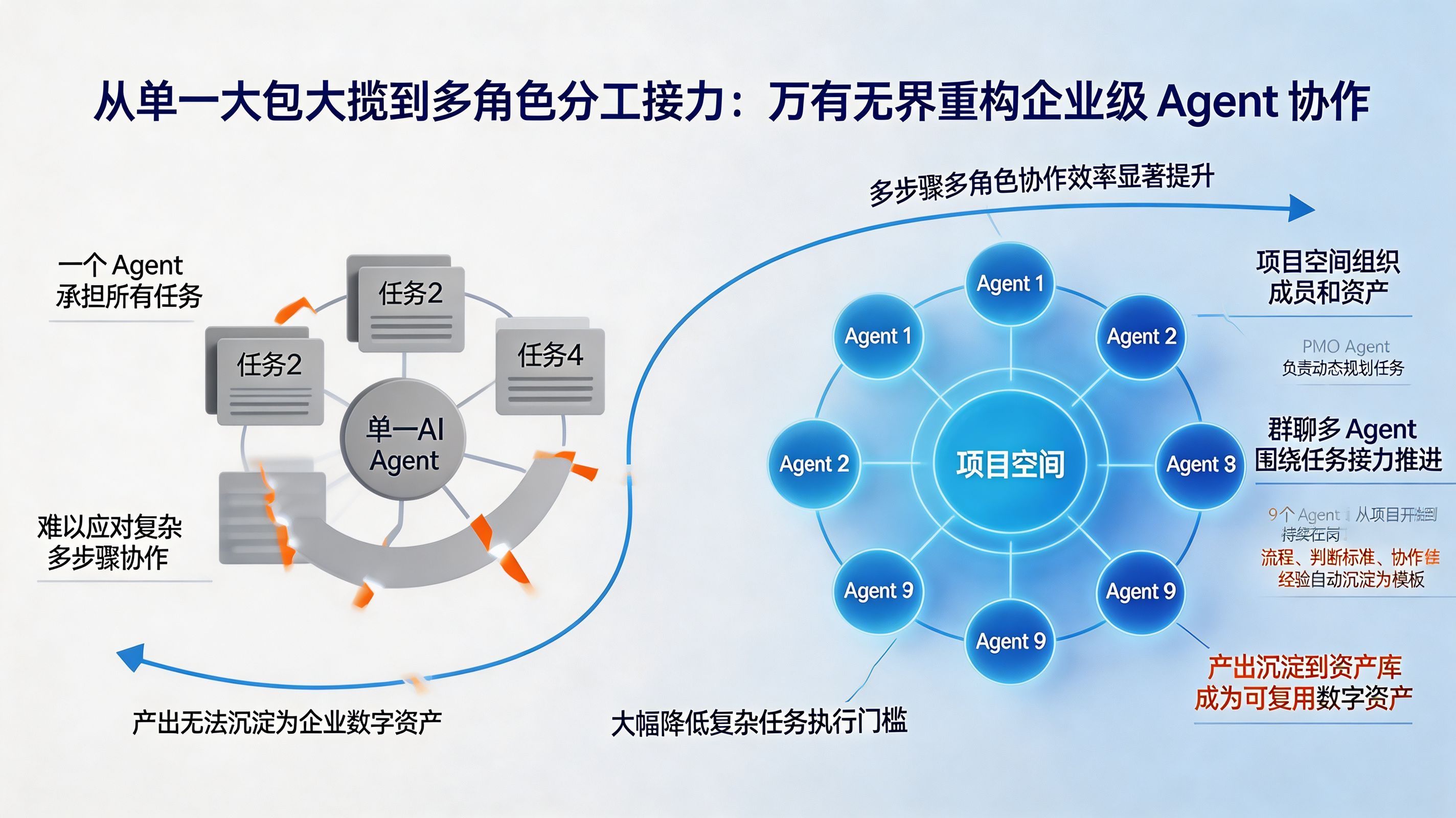 多角色分工重构协作|从单一智能体执行到多 Agent 接力推进