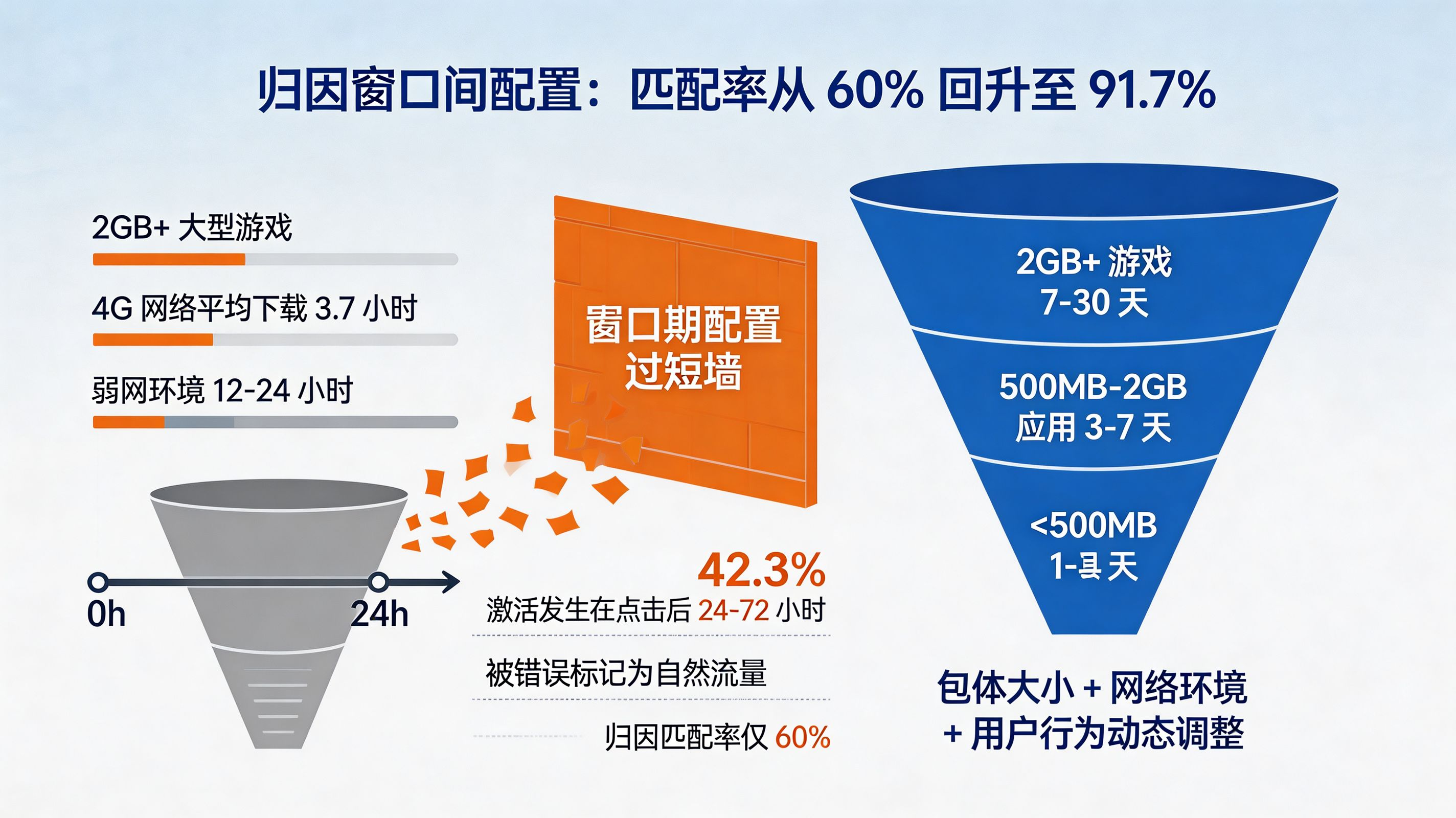 动态窗口期重构归因|从固定 24 小时到包体大小 + 网络环境自适应