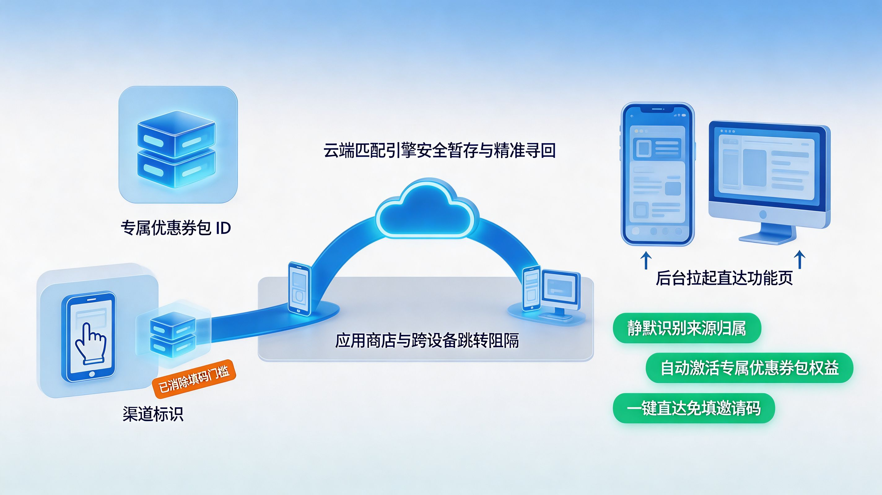 智能传参与深度链接｜端侧推荐一点、多端即刻还原的体验魔法
