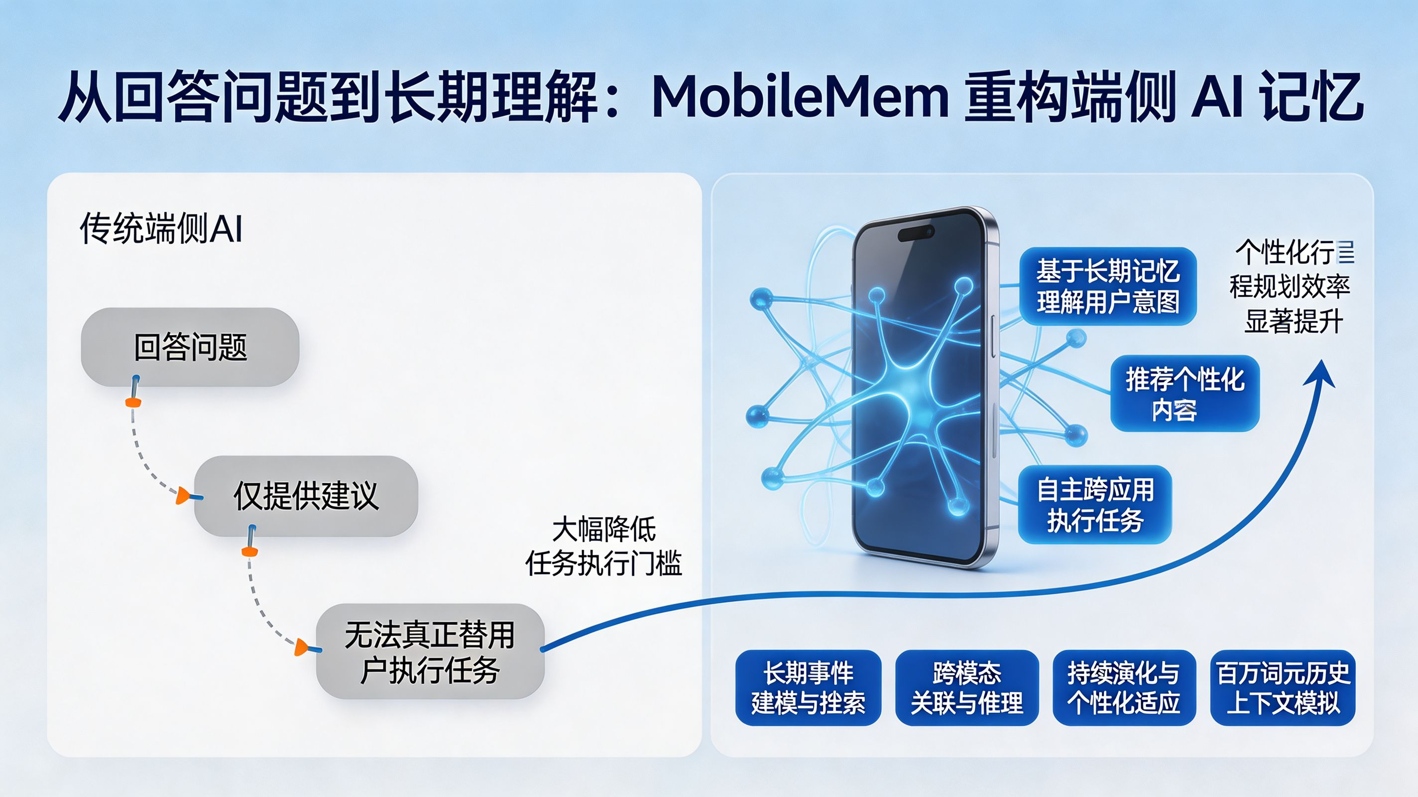 长期理解重构端侧 AI｜从回答问题到主动任务执行
