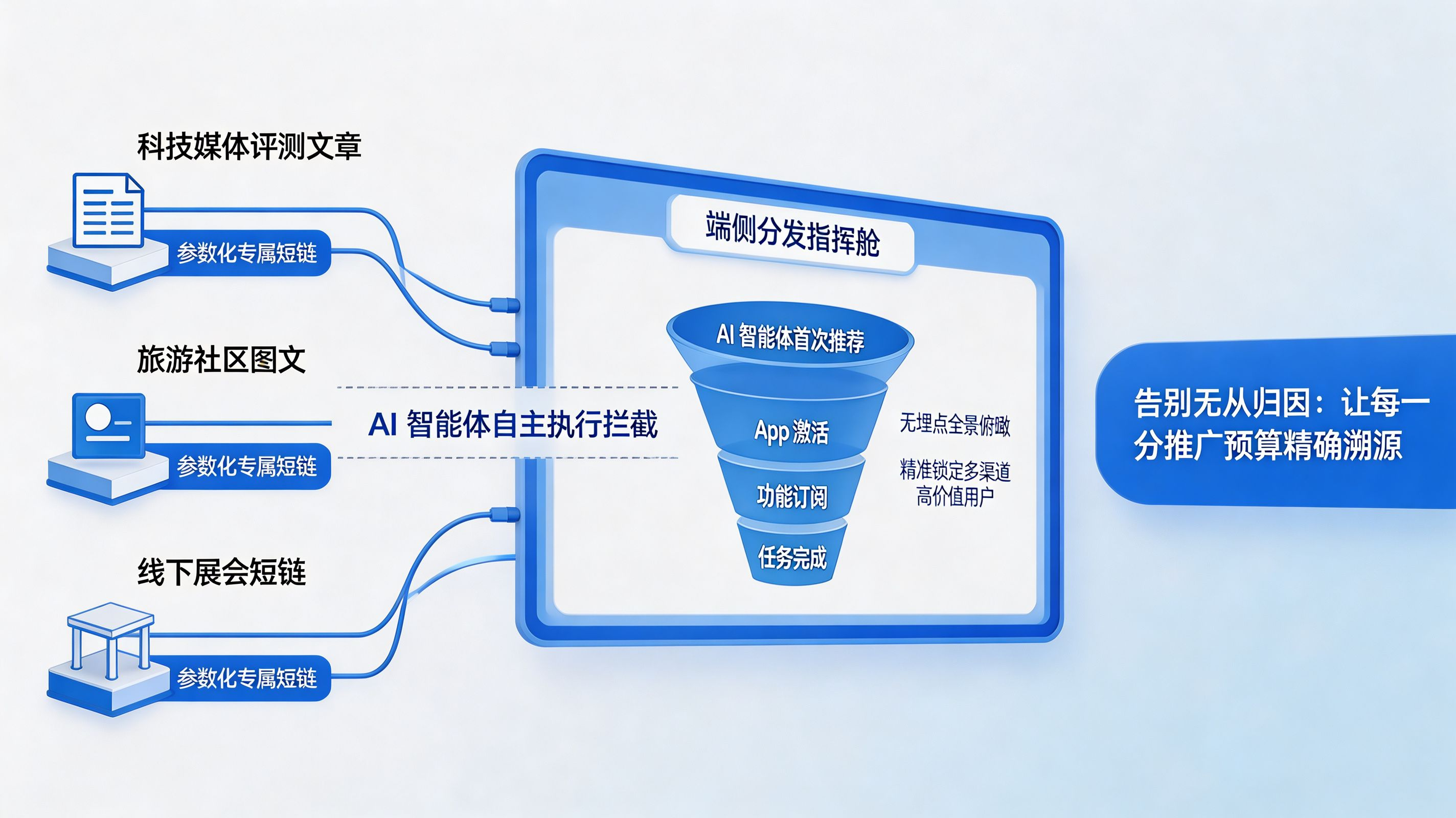 穿透 AI 黑盒｜全渠道统计与任务流量可观测性数据大屏