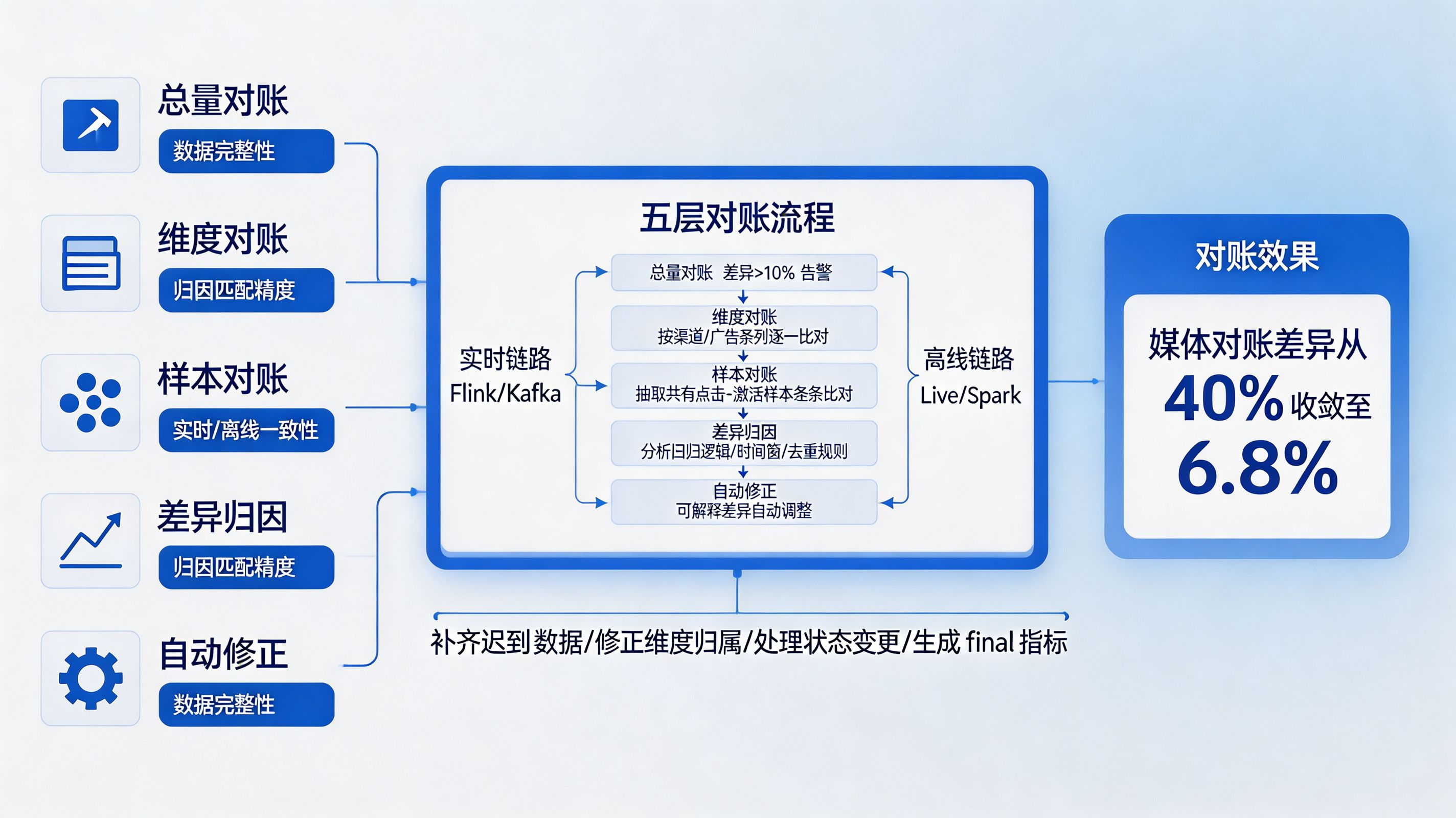 穿透对账黑盒|媒体数据五层对账与实时/离线口径一致性矩阵