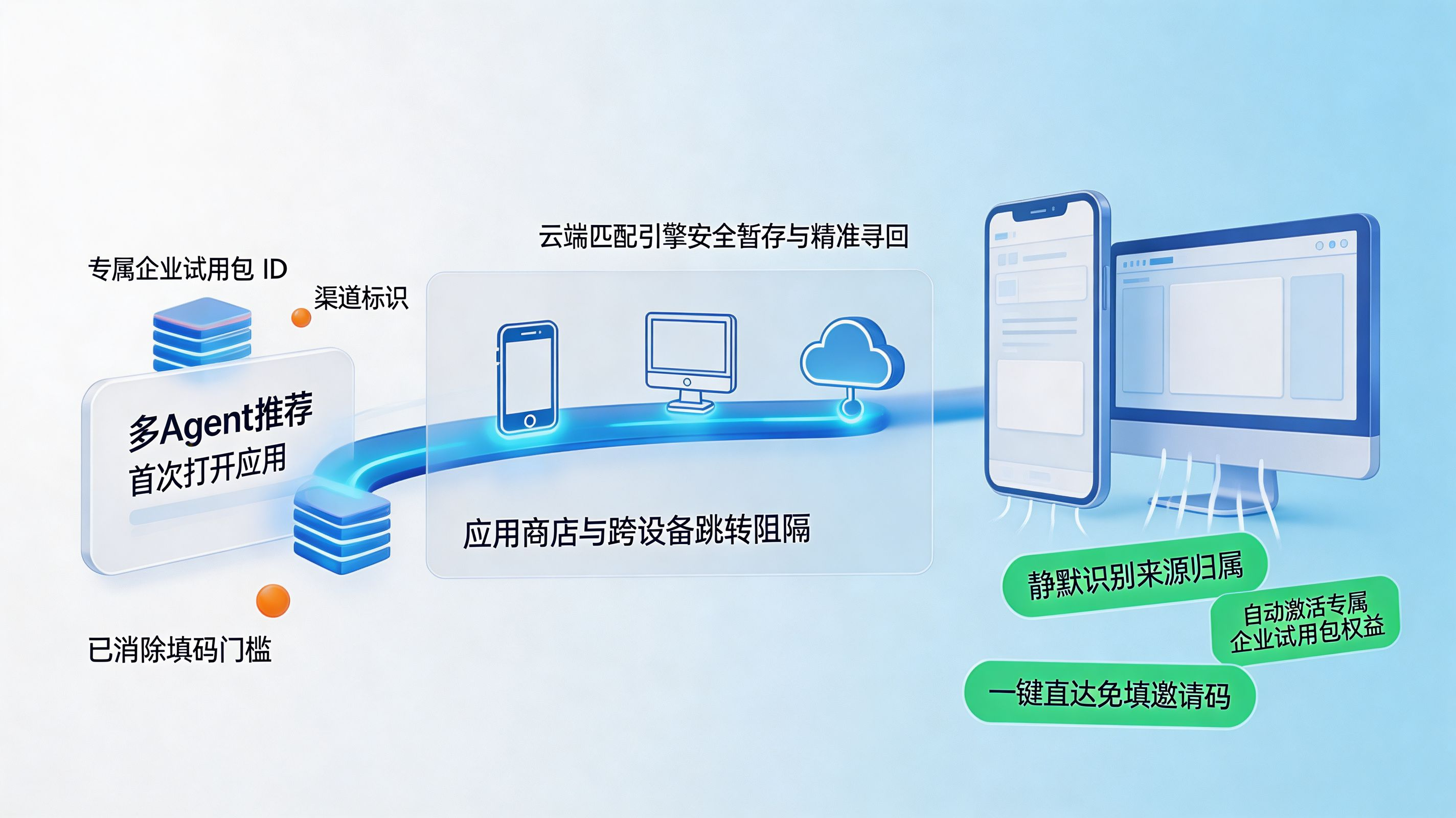 智能传参与深度链接|多 Agent 推荐一点、多端即刻还原的体验魔法