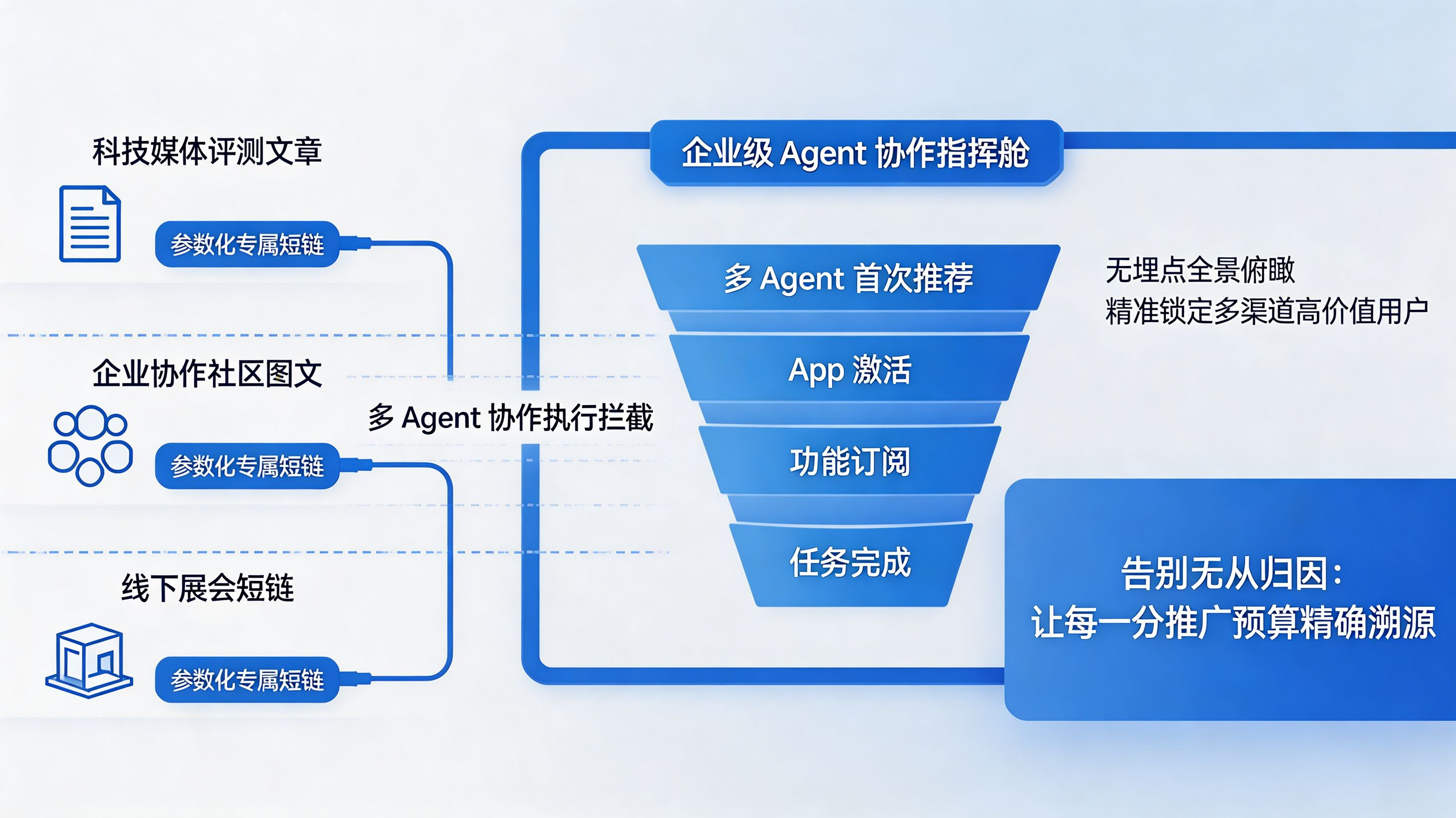 穿透多 Agent 黑盒|任务流量与多终端全链路归因数据大屏