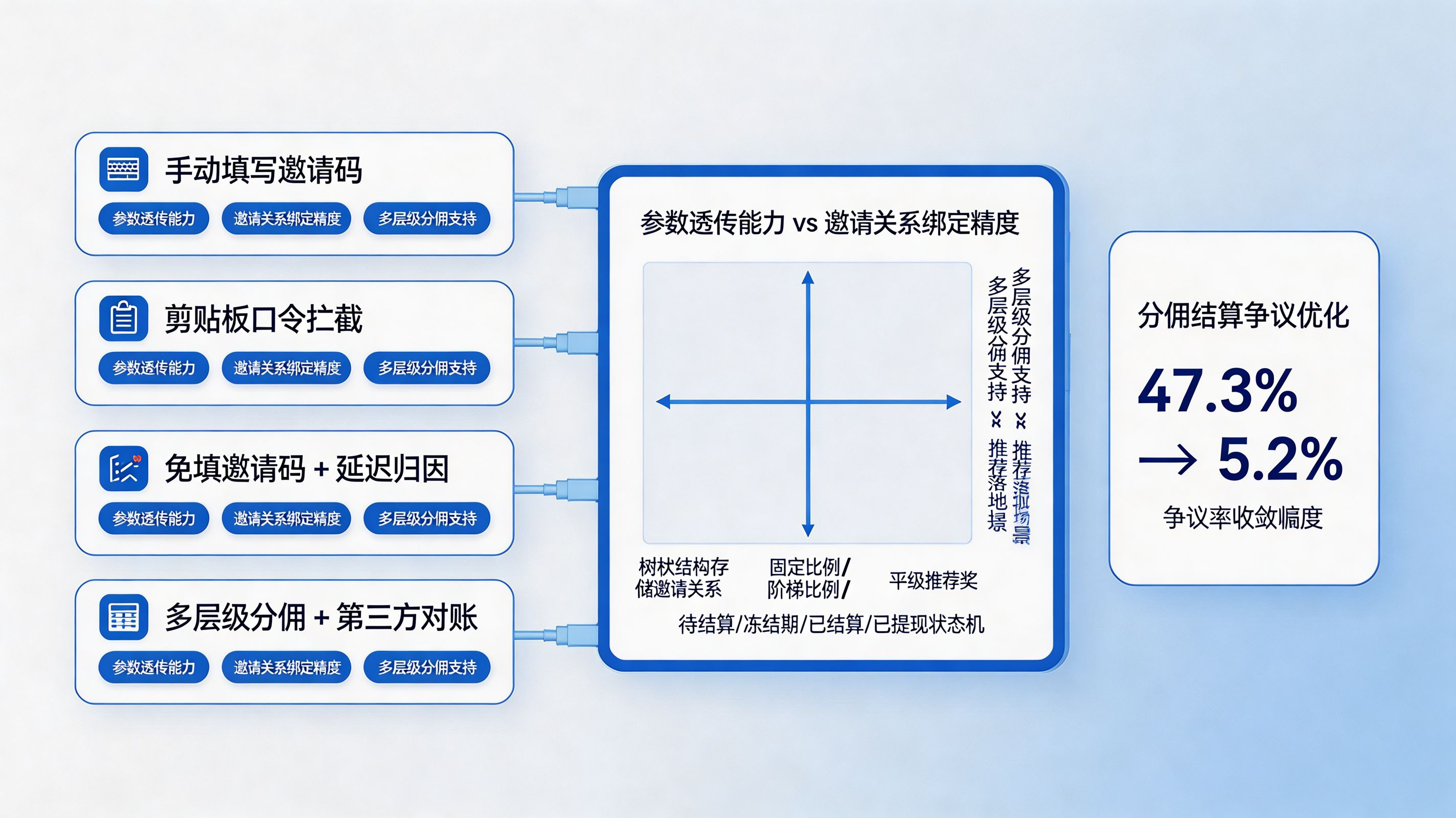 穿透分佣黑盒｜关系链归因与多层级分佣技术评估矩阵