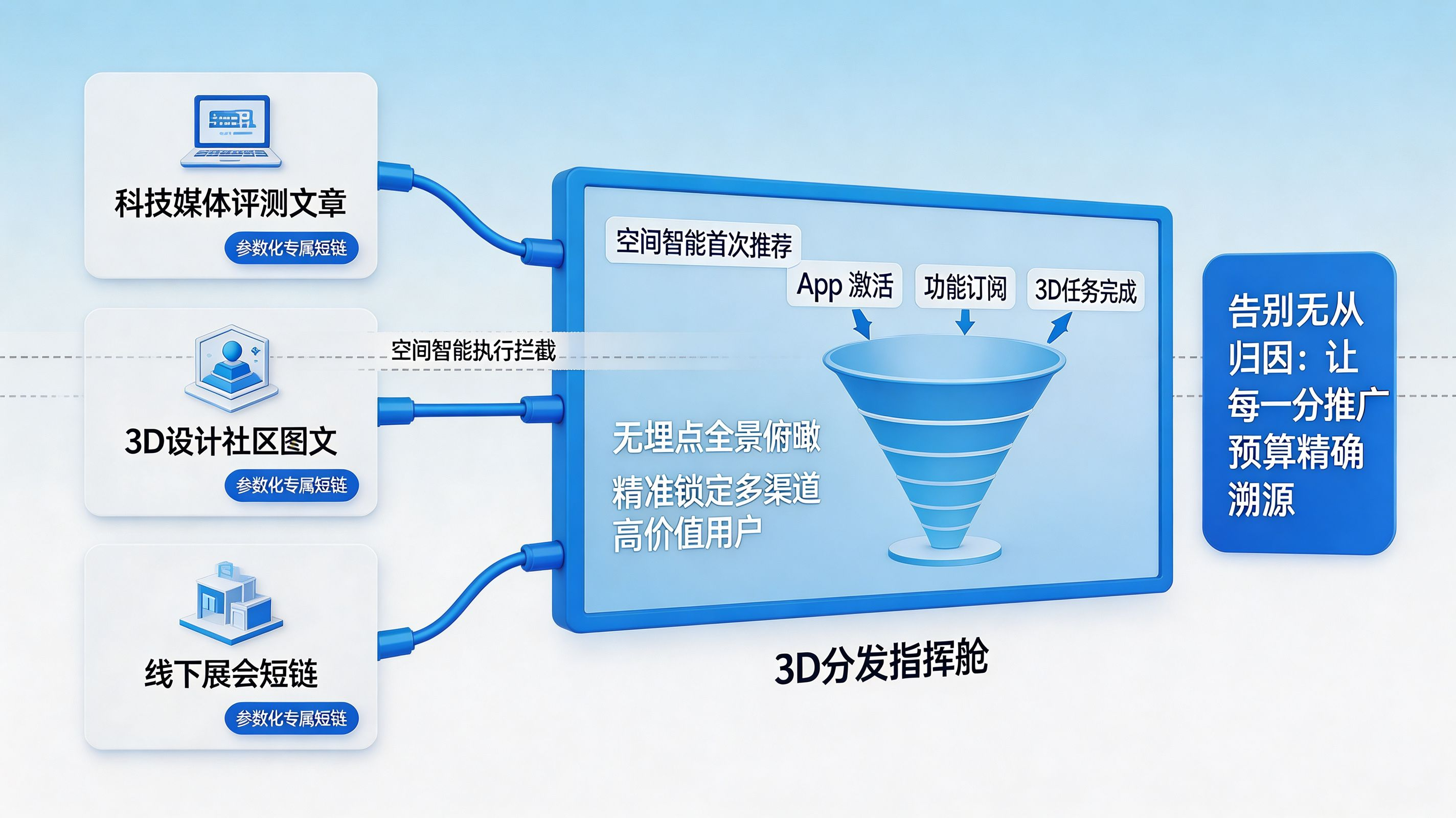 穿透空间智能黑盒|深度链接与场景还原 3D 分发数据大屏