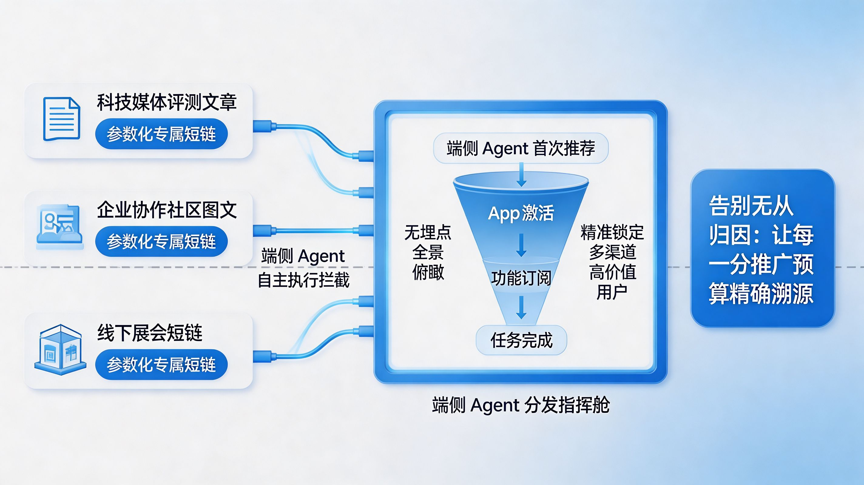 穿透端侧 Agent 黑盒|任务流量与全链路归因数据大屏