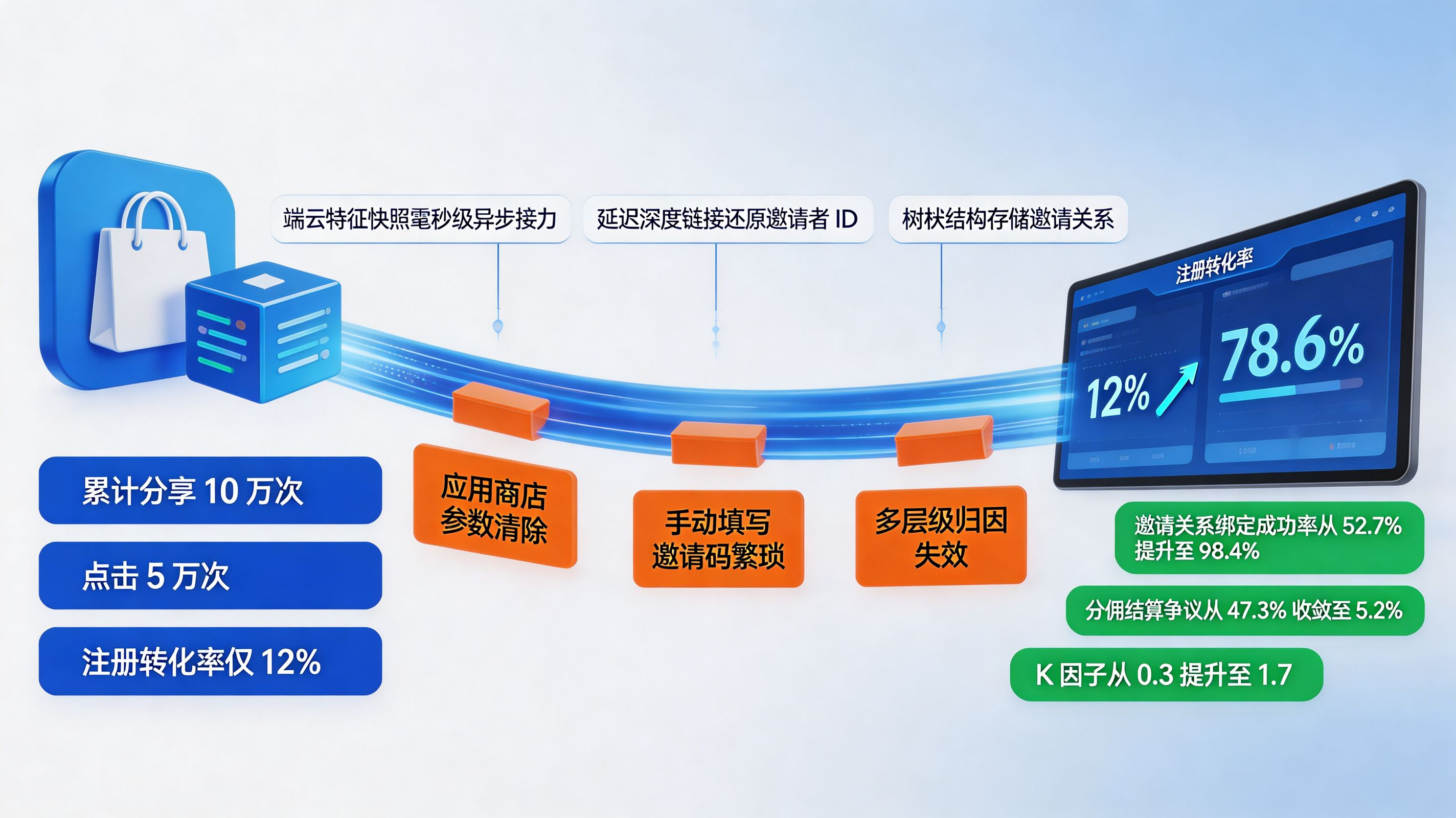 免填邀请码与延迟归因｜社交电商 App 注册转化率从 12% 提升至 78.6%