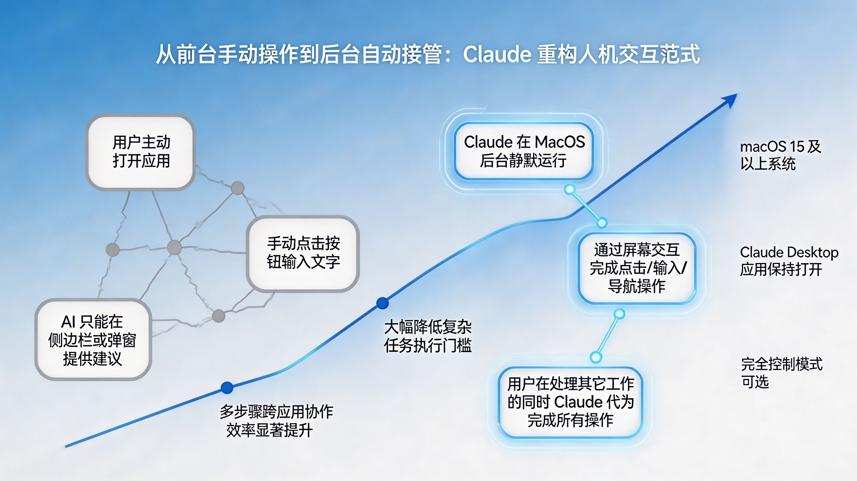 后台接管重构交互|从用户前台手动操作到 AI 系统底层代为执行