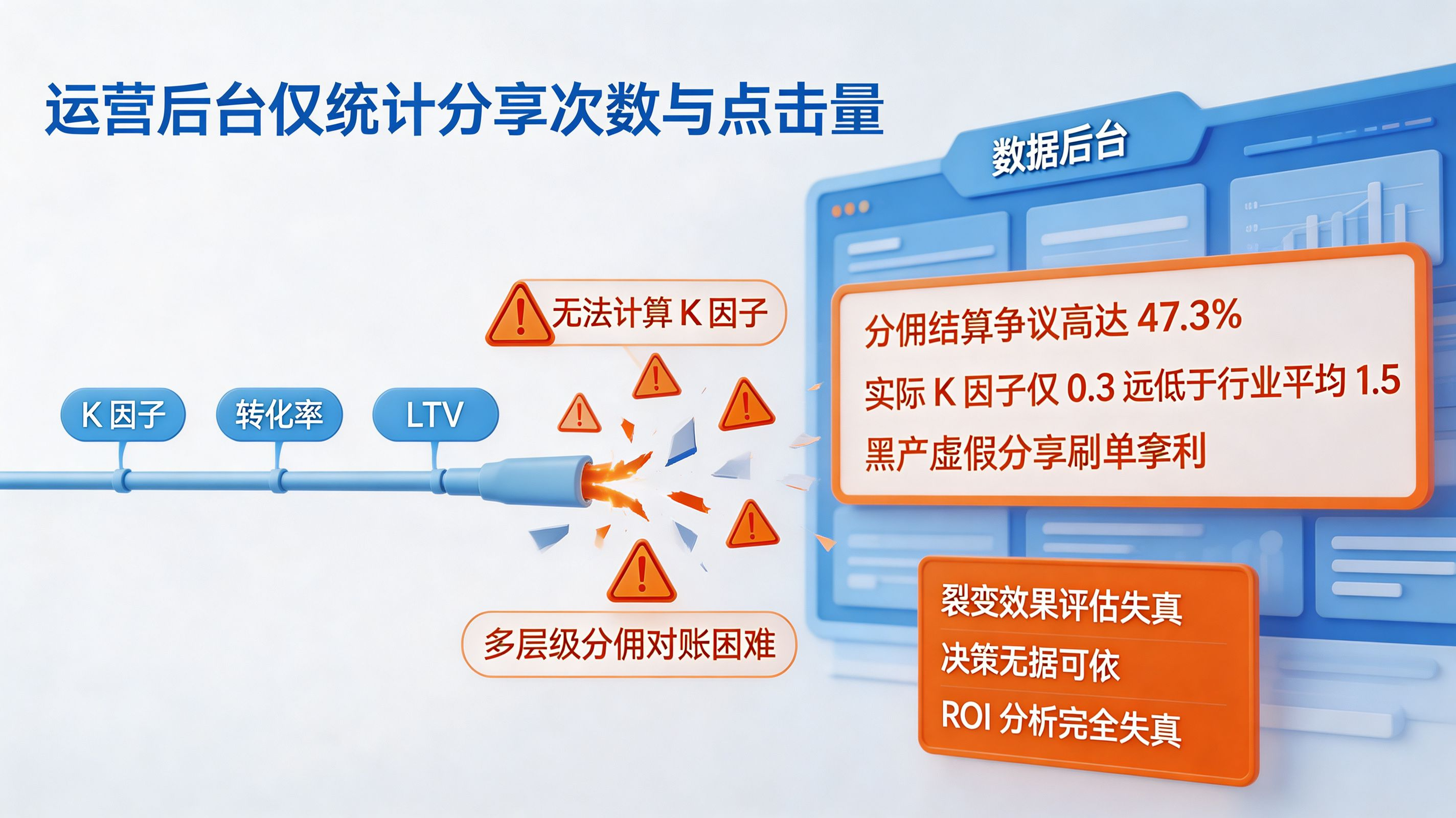 裂变系数 K 因子失真｜多层级分佣对账困难与作弊风险