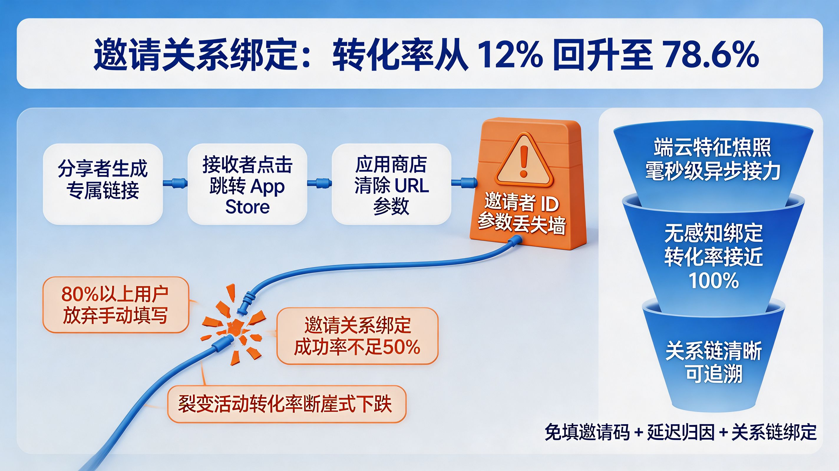 邀请关系绑定失败黑洞｜从手动填写邀请码到免填邀请码自动绑定