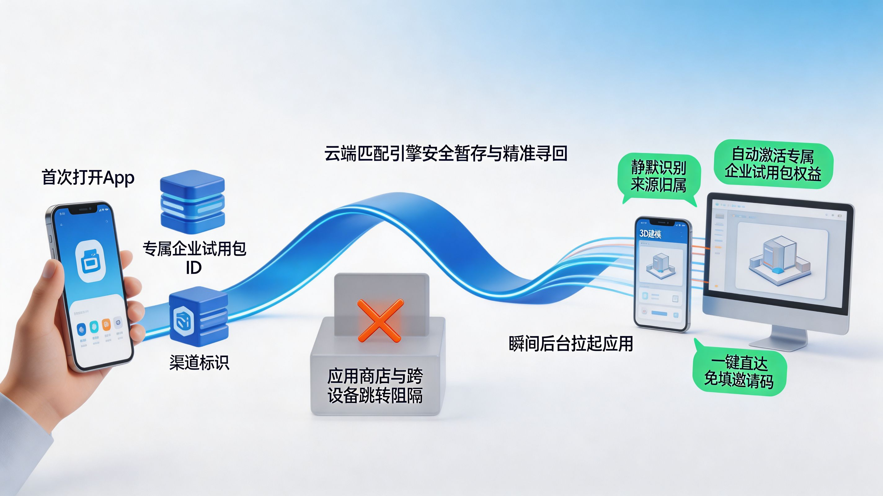 智能传参与深度链接|空间智能推荐一点、多端即刻还原的体验魔法
