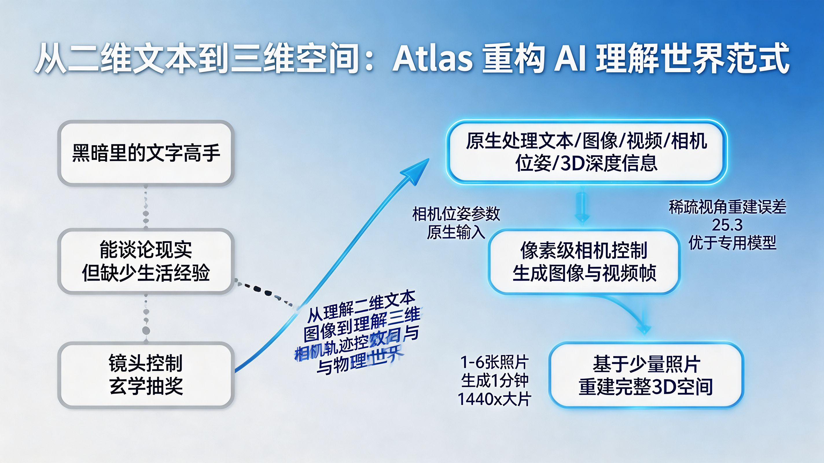 三维空间重构 AI 理解|从黑暗里的文字高手到理解物理世界