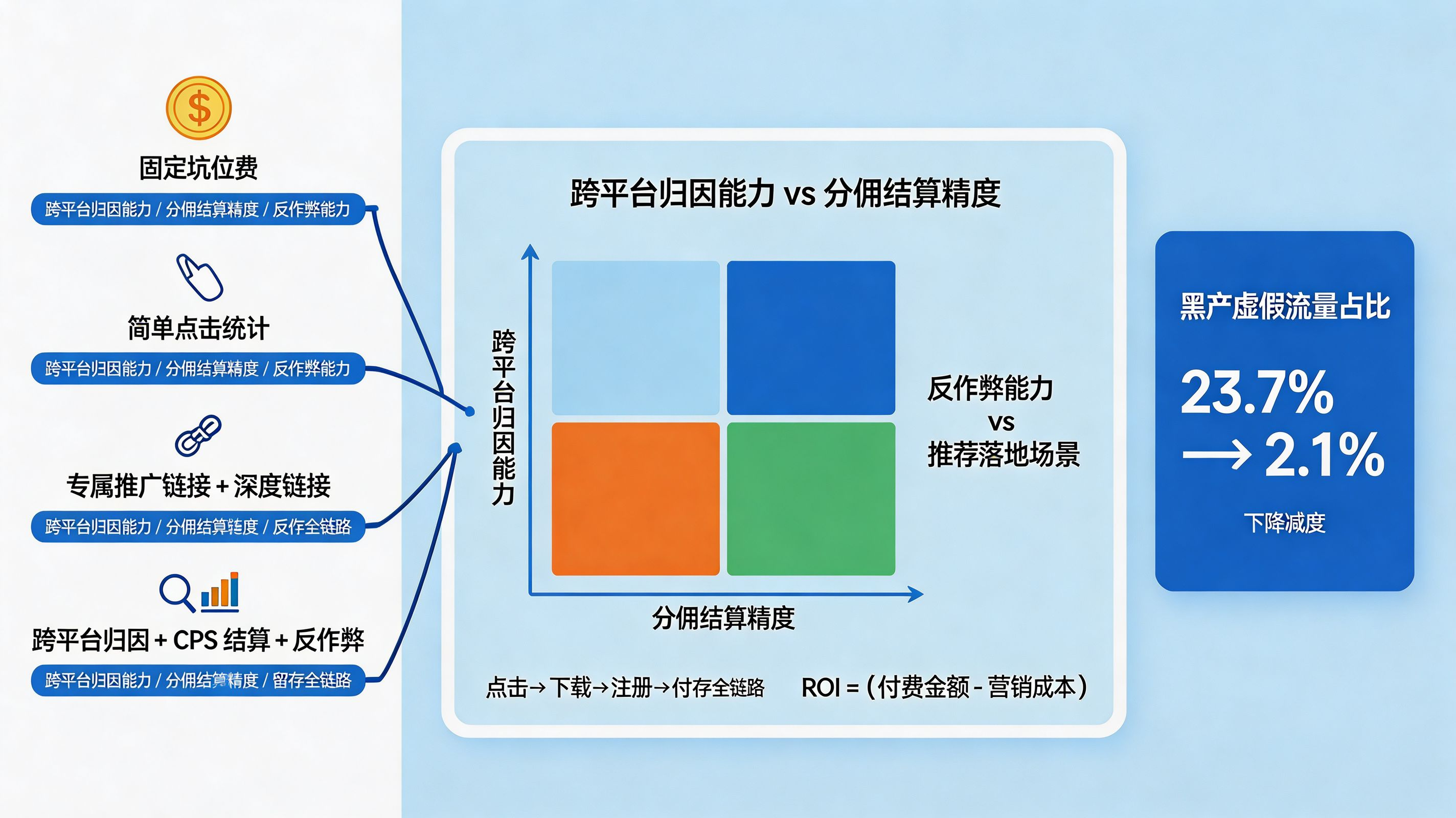 穿透作弊黑盒|KOL 营销 ROI 评估与反作弊评估矩阵