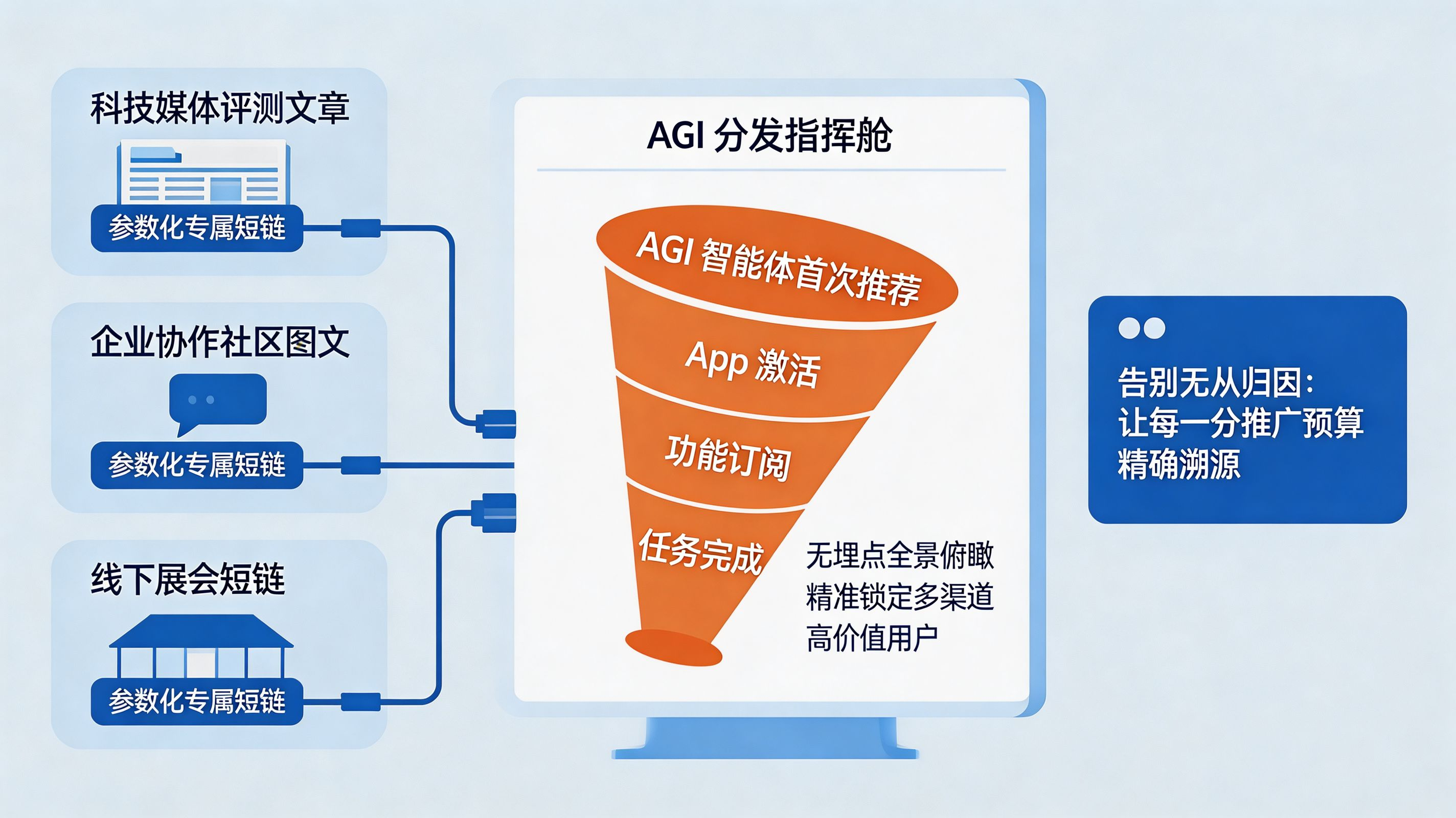 穿透 AGI 黑盒|任务流量与全链路归因数据大屏