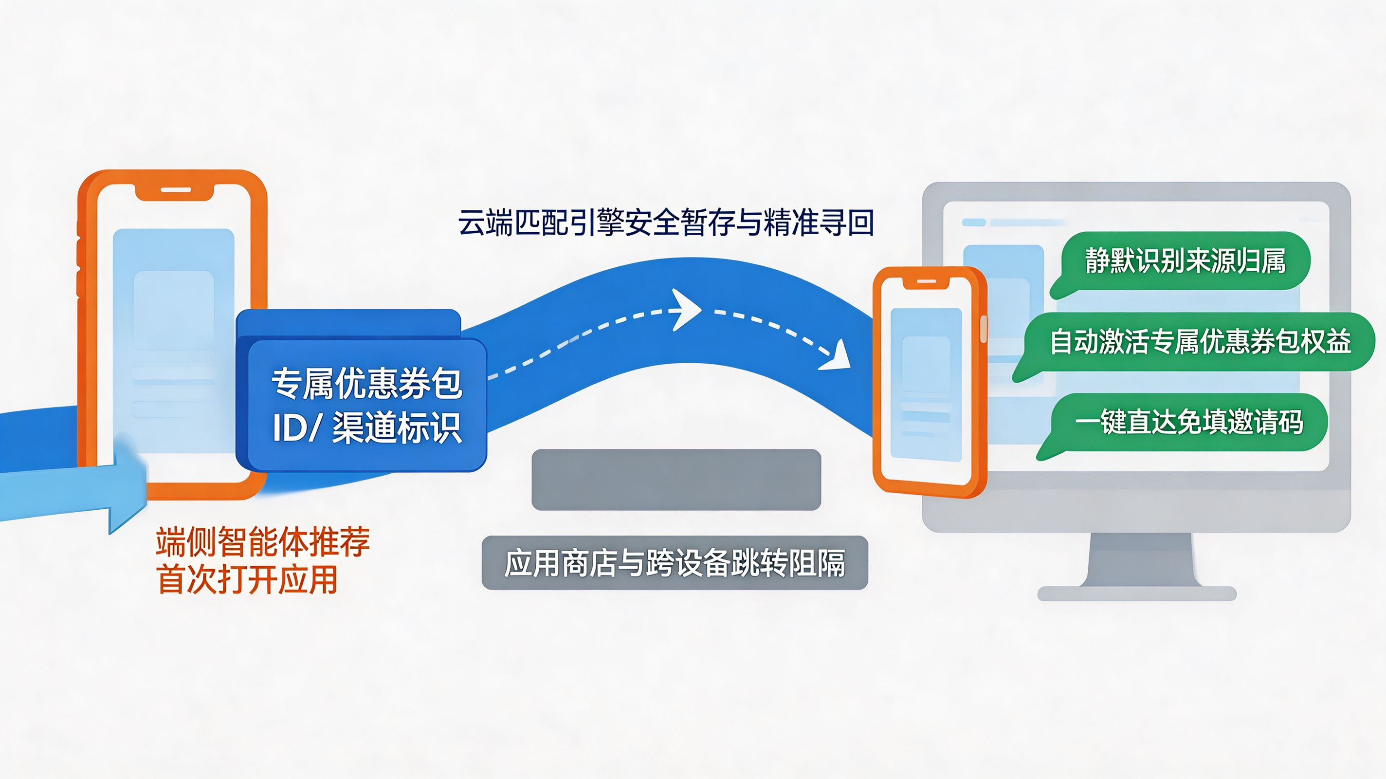 smart-parameter-flat-deeplink-agent-multi-device