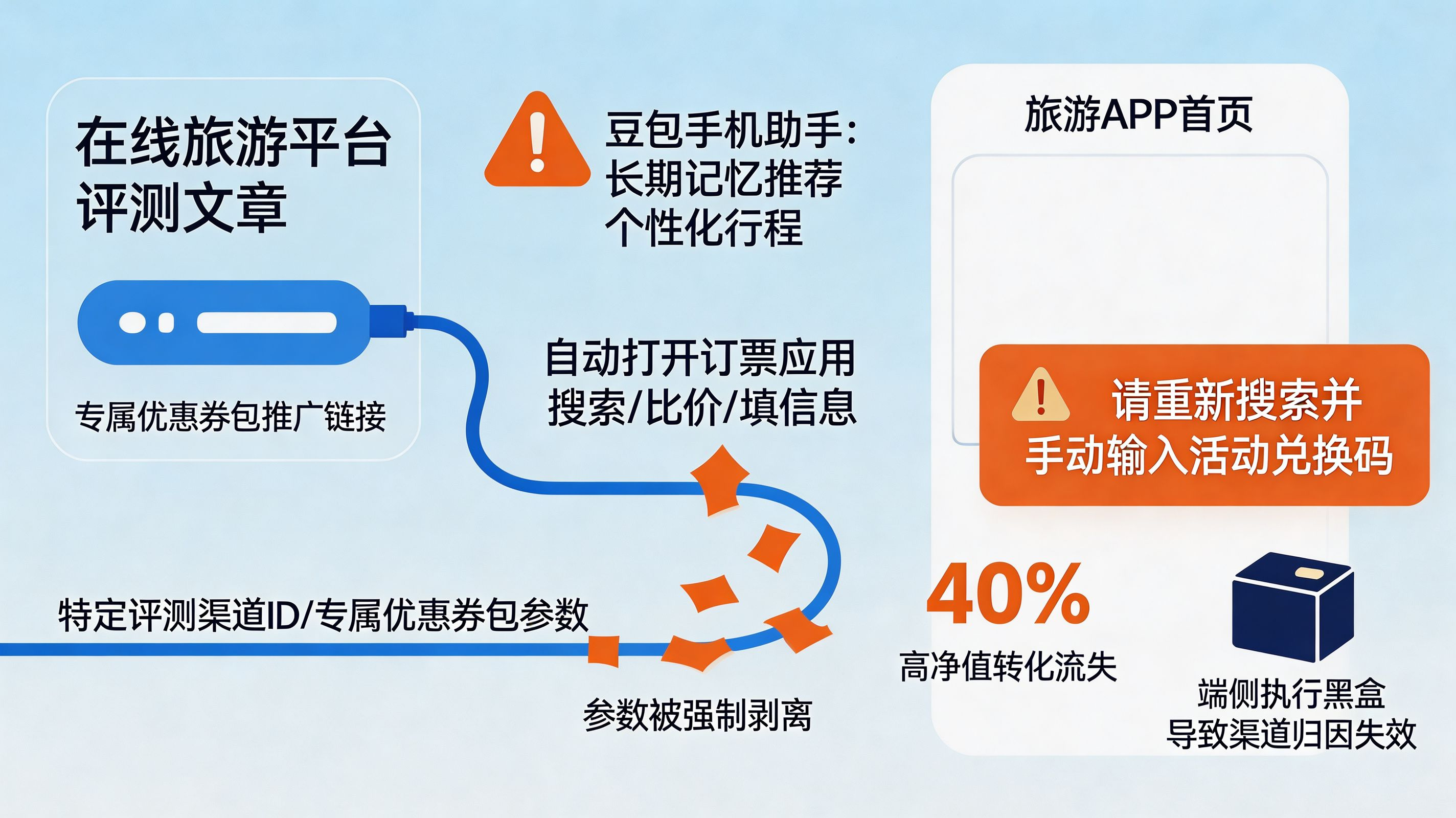 传统分发链路流量蒸发｜端侧智能体自主执行导致的归因黑洞