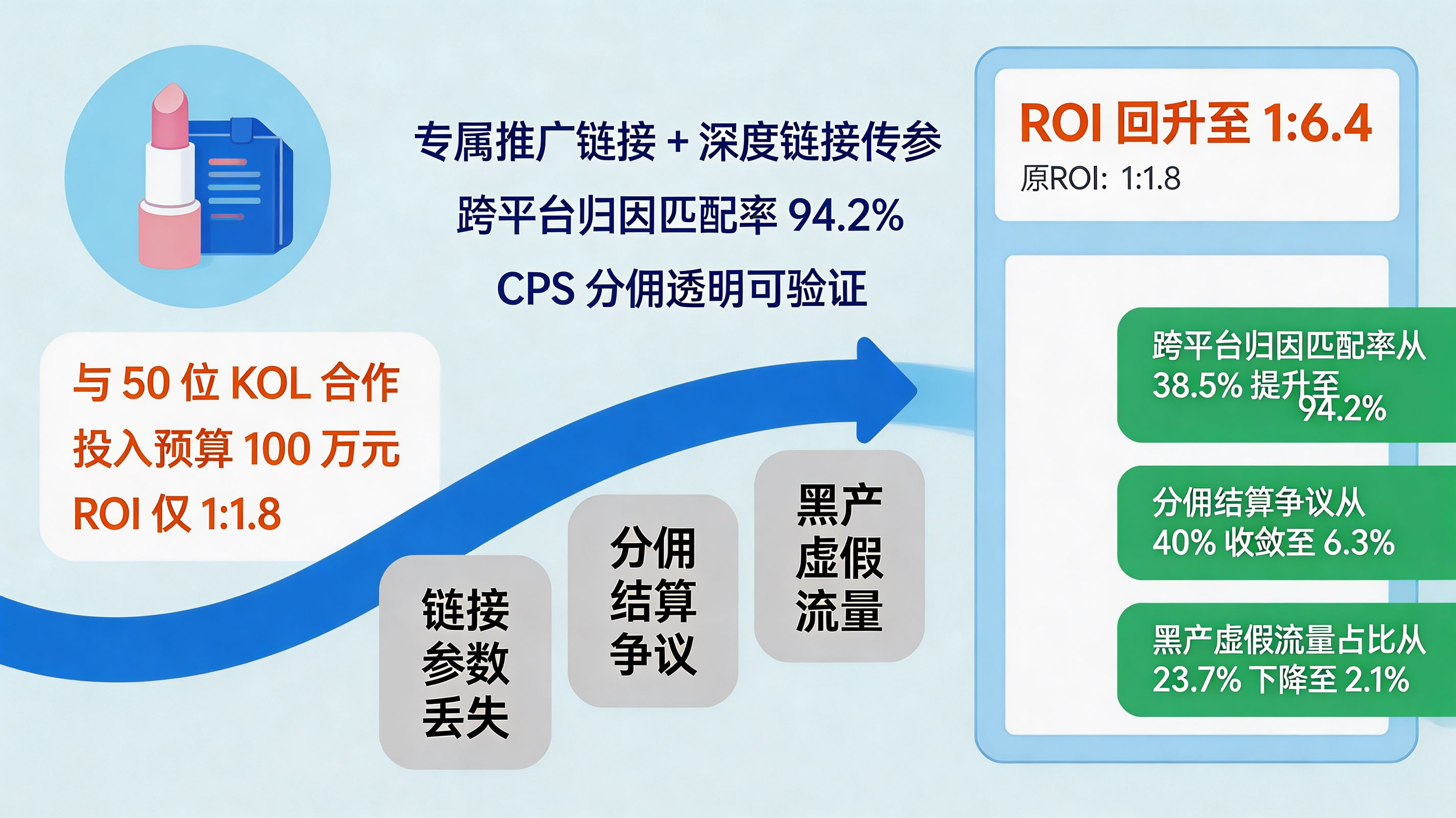 专属推广链接实战|美妆 App KOL 营销 ROI 从 1:1.8 提升至 1:6.4