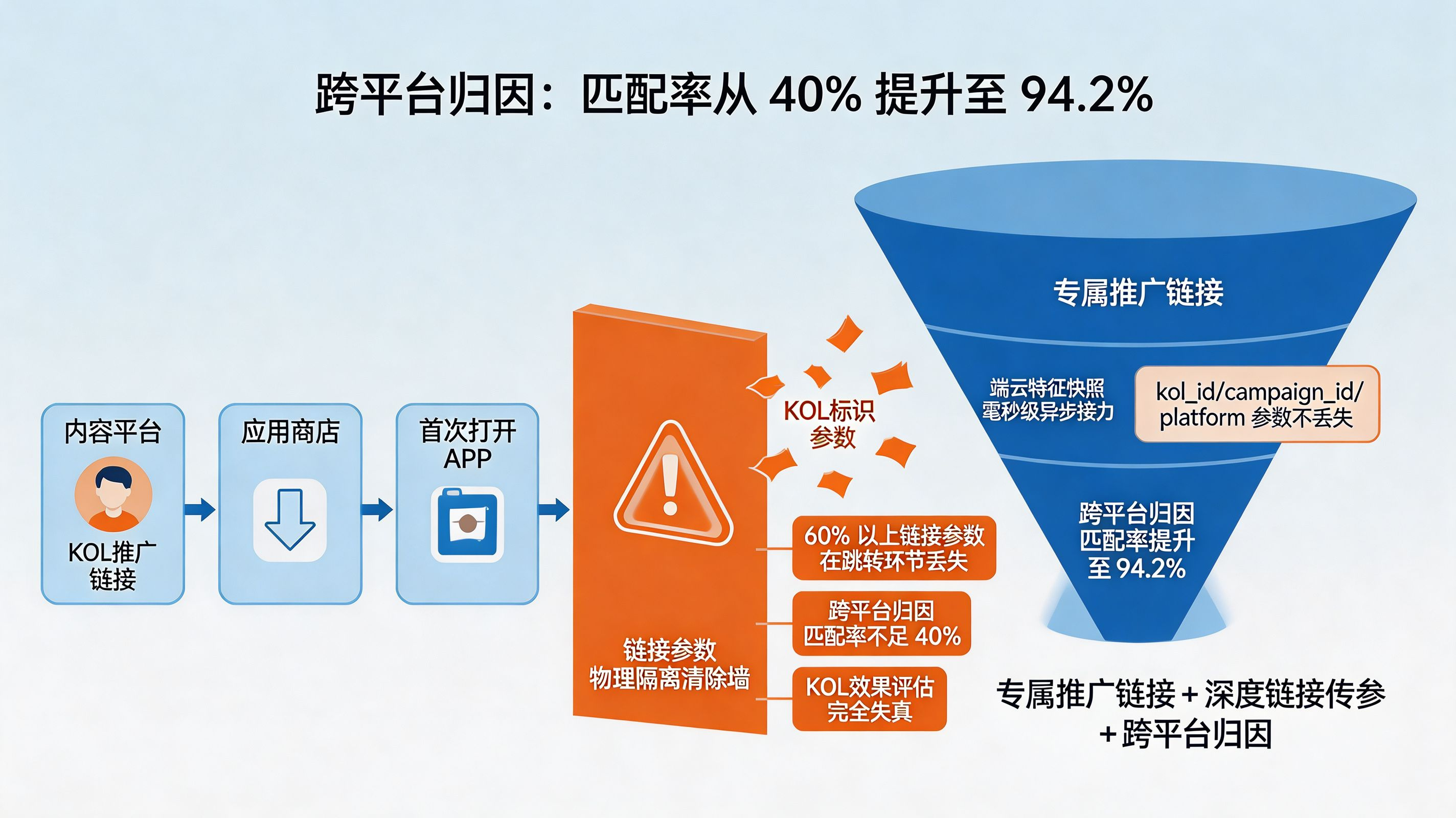跨平台归因黑洞|从链接参数丢失到深度链接精准归因