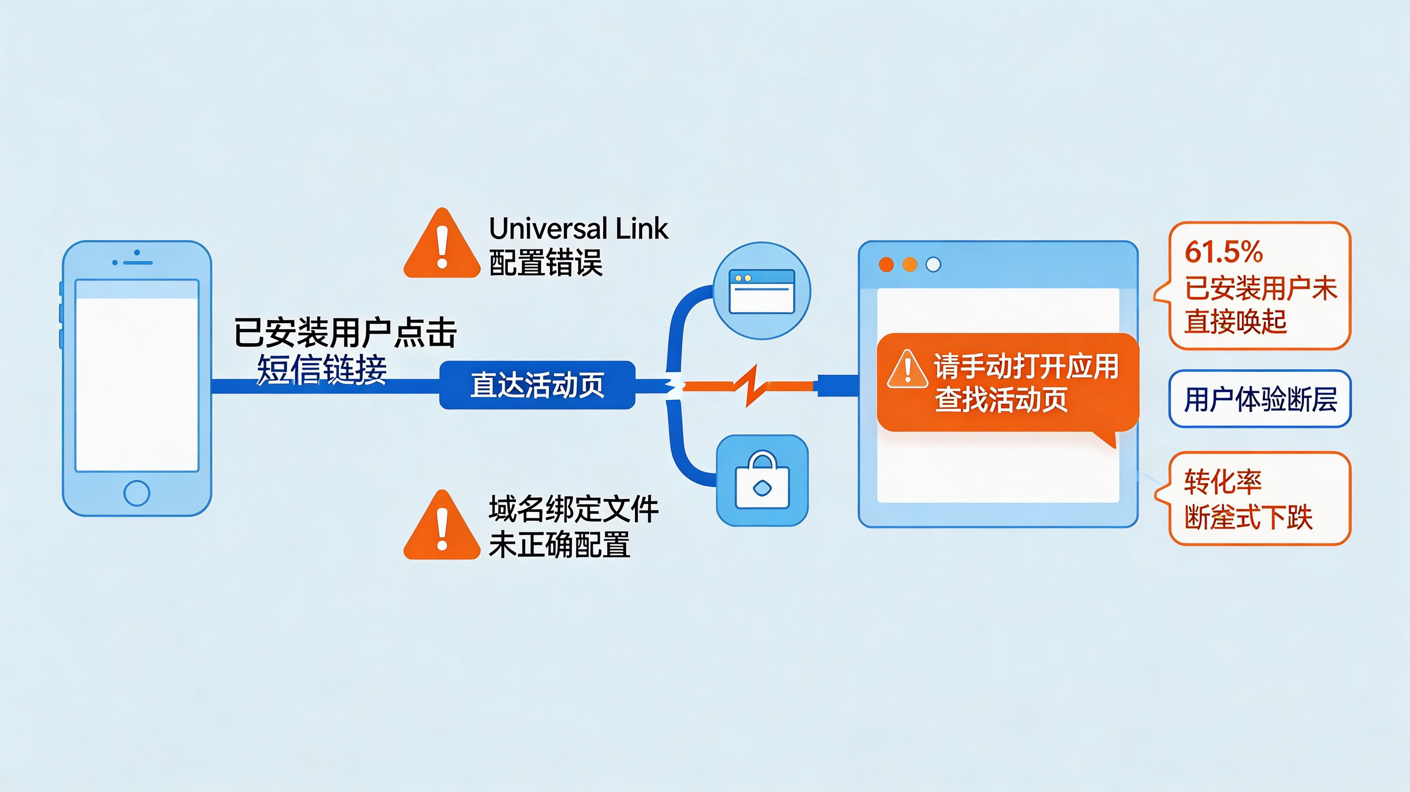 新老用户路径分流失效|Universal Link 配置错误导致的体验断层