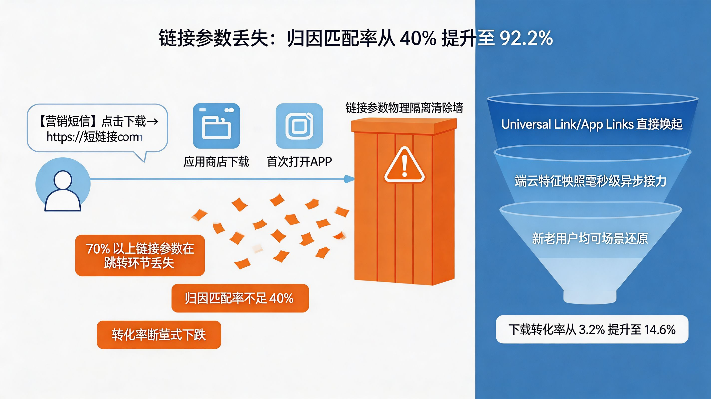 链接参数丢失黑洞|从传统短链接到深度链接场景还原
