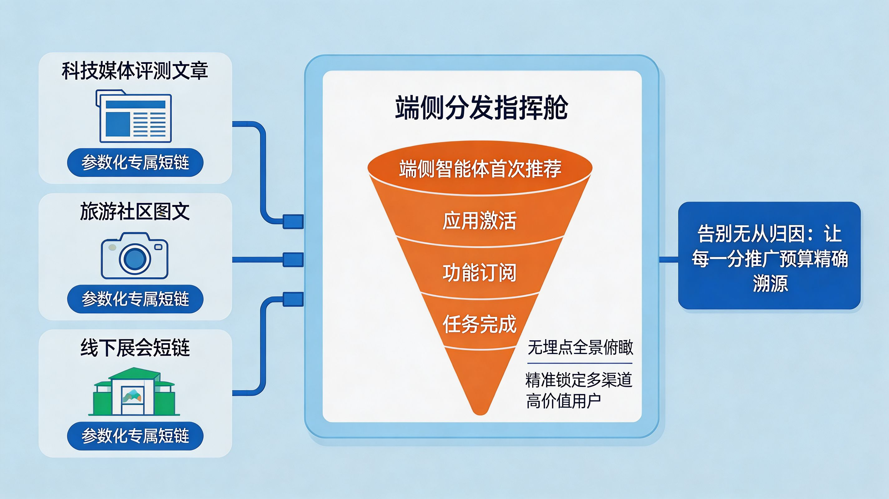 任务流量与全链路归因可观测性（扁平插画风）