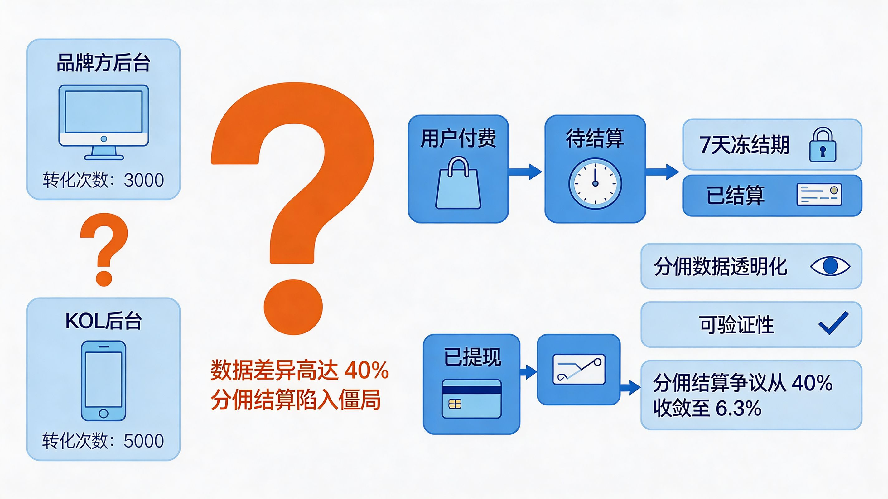 CPS 分佣结算争议|从数据差异 40% 到透明化可验证