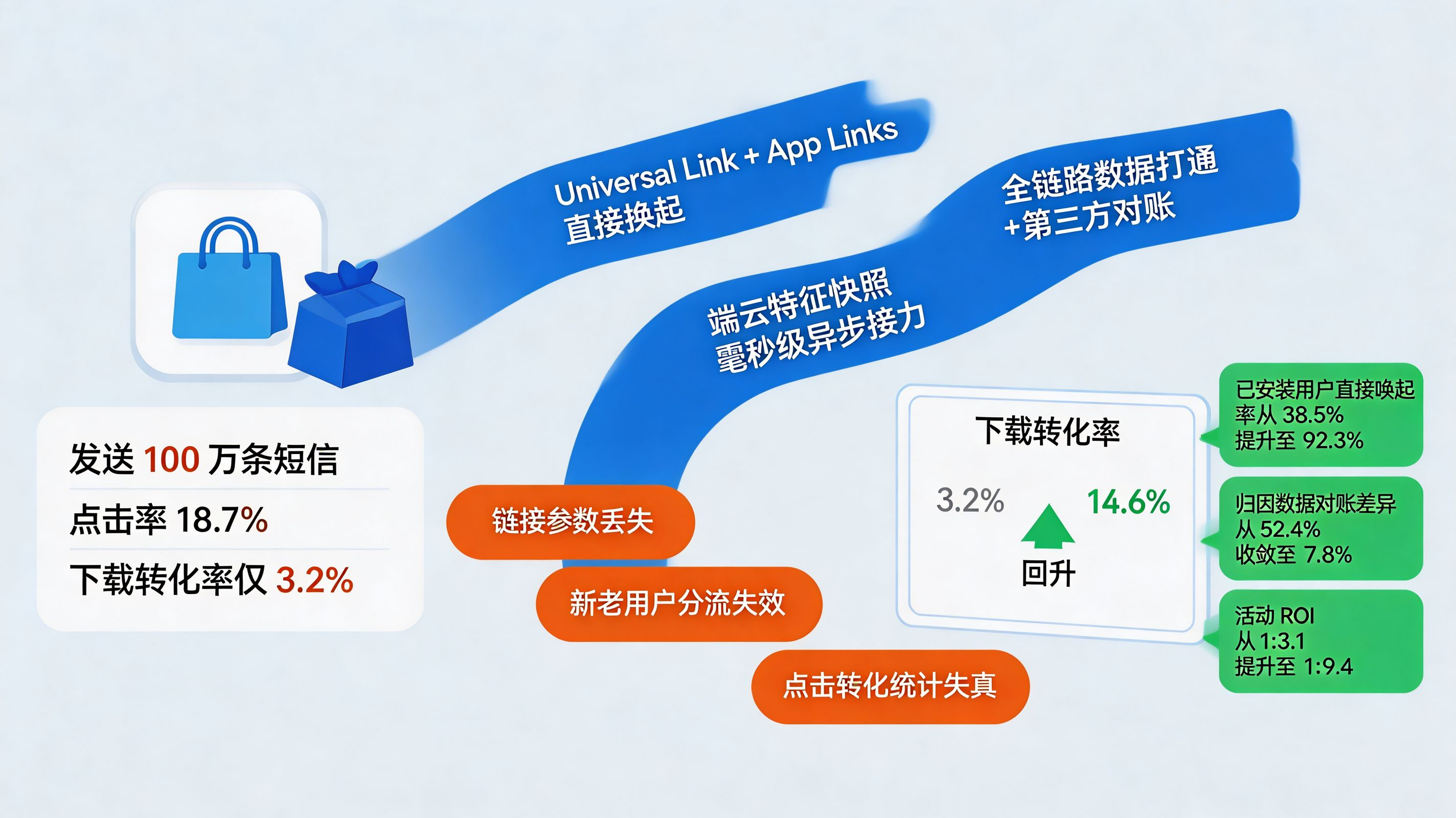 延迟深度链接实战|电商 App 短信召回下载转化率从 3.2% 提升至 14.6%