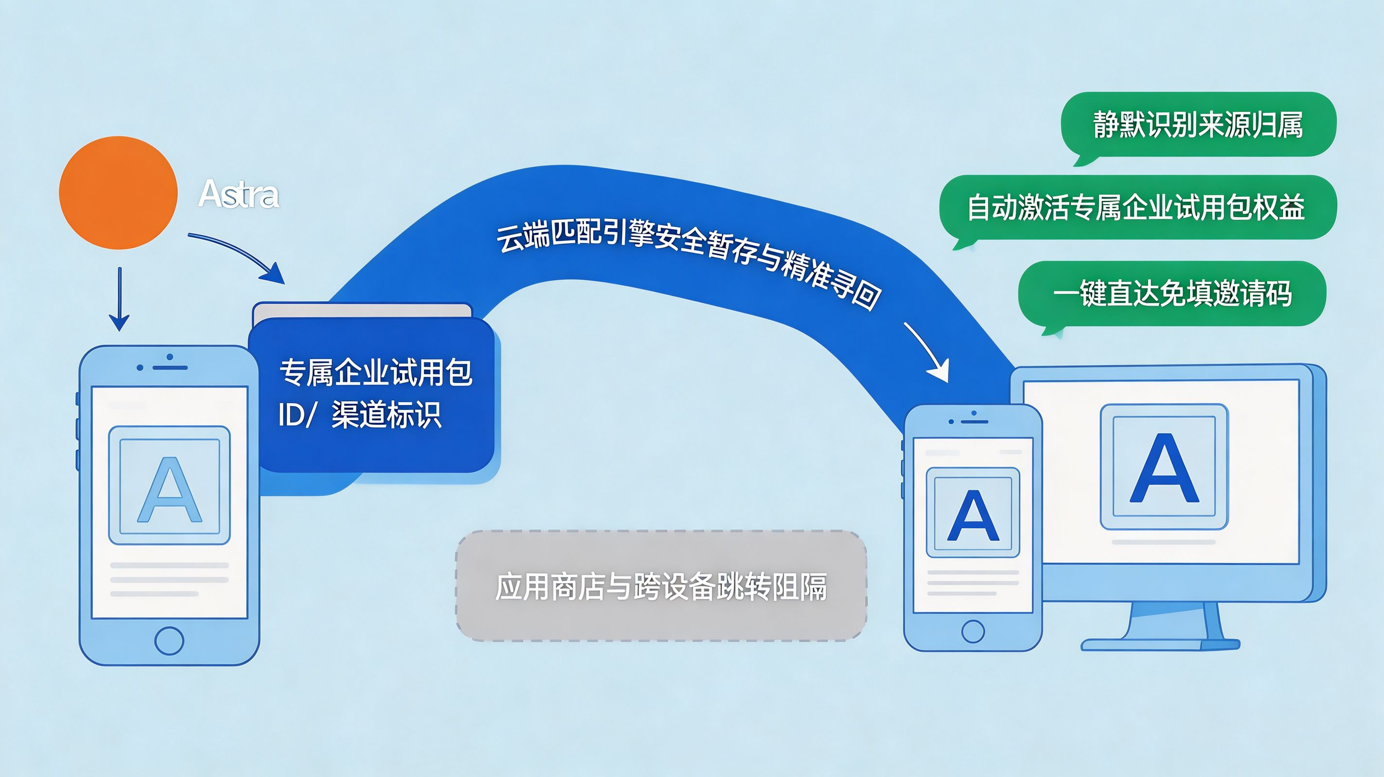 智能传参与深度链接|AGI 推荐一点、多端即刻还原的体验魔法
