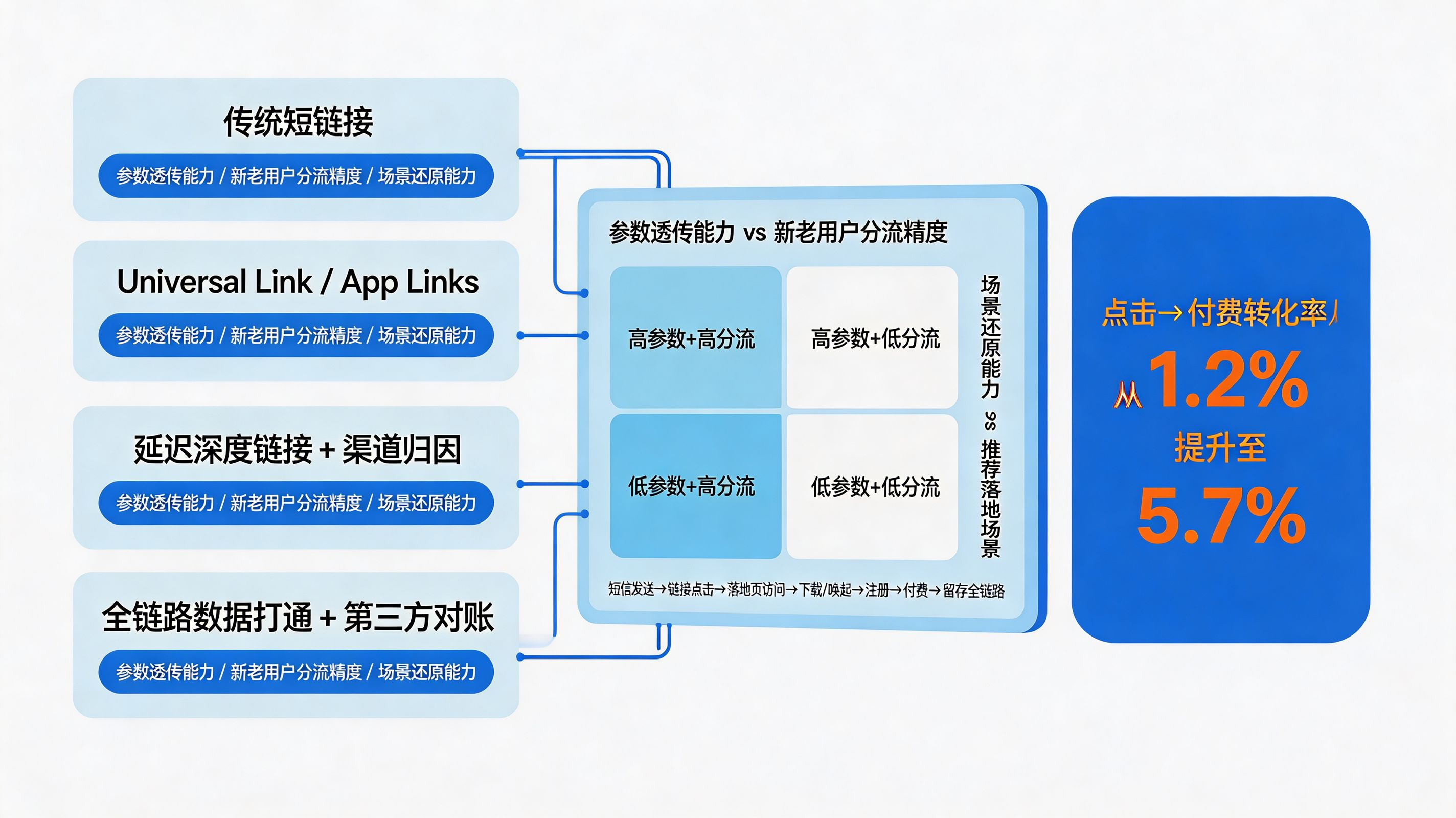 穿透统计黑盒|点击转化统计与全链路数据打通评估矩阵