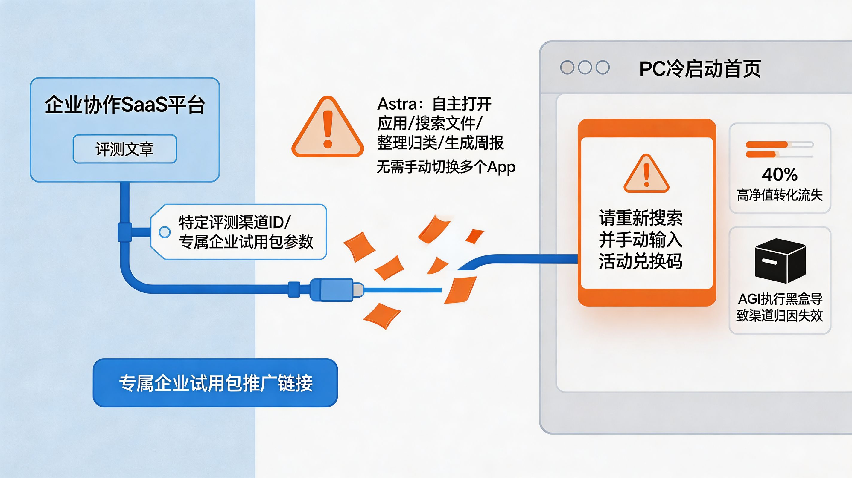 传统分发链路流量蒸发|AGI 智能体自主执行导致的归因黑洞