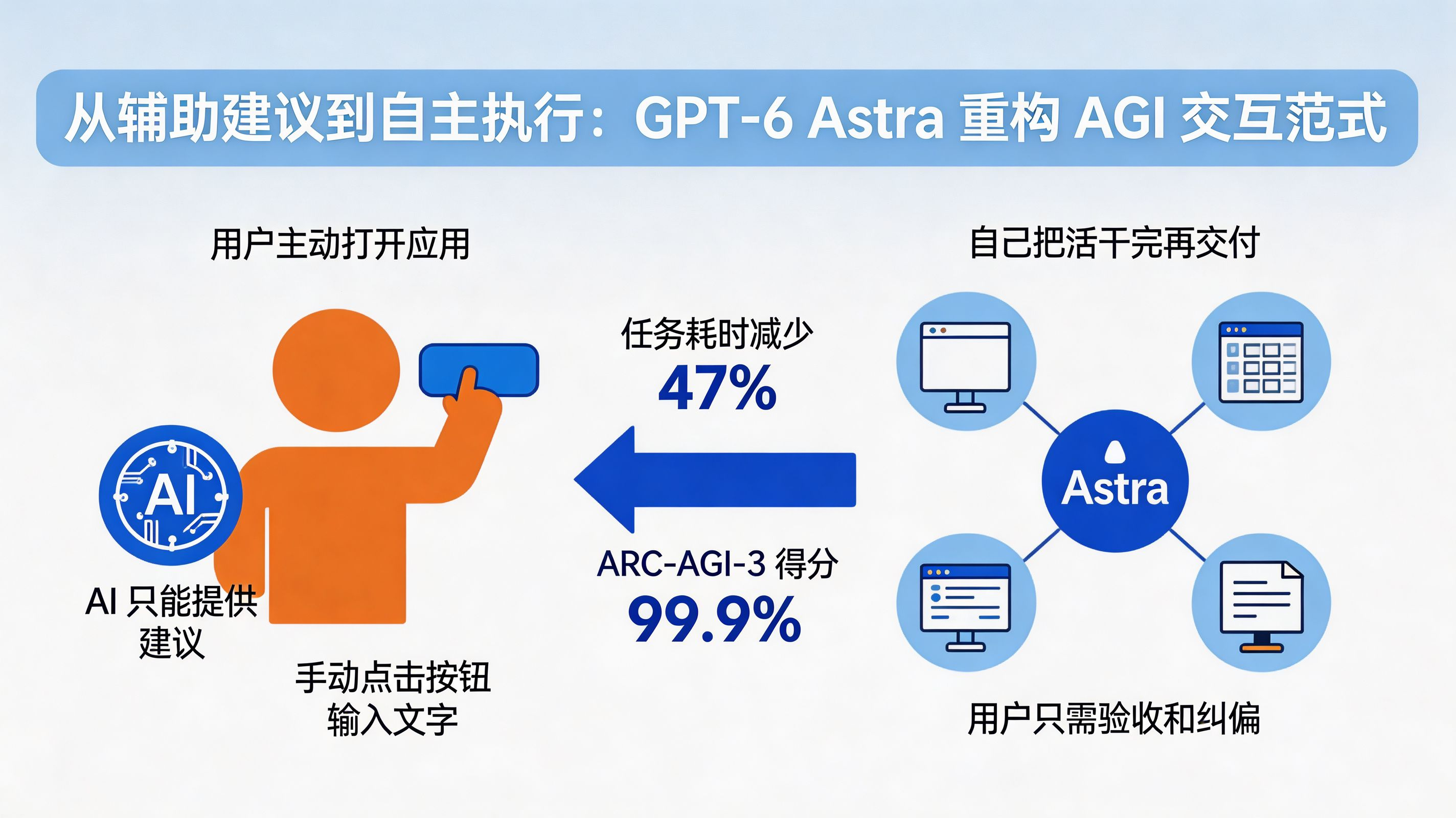 自主执行重构 AGI|从用户前台手动操作到 AI 后台代为执行
